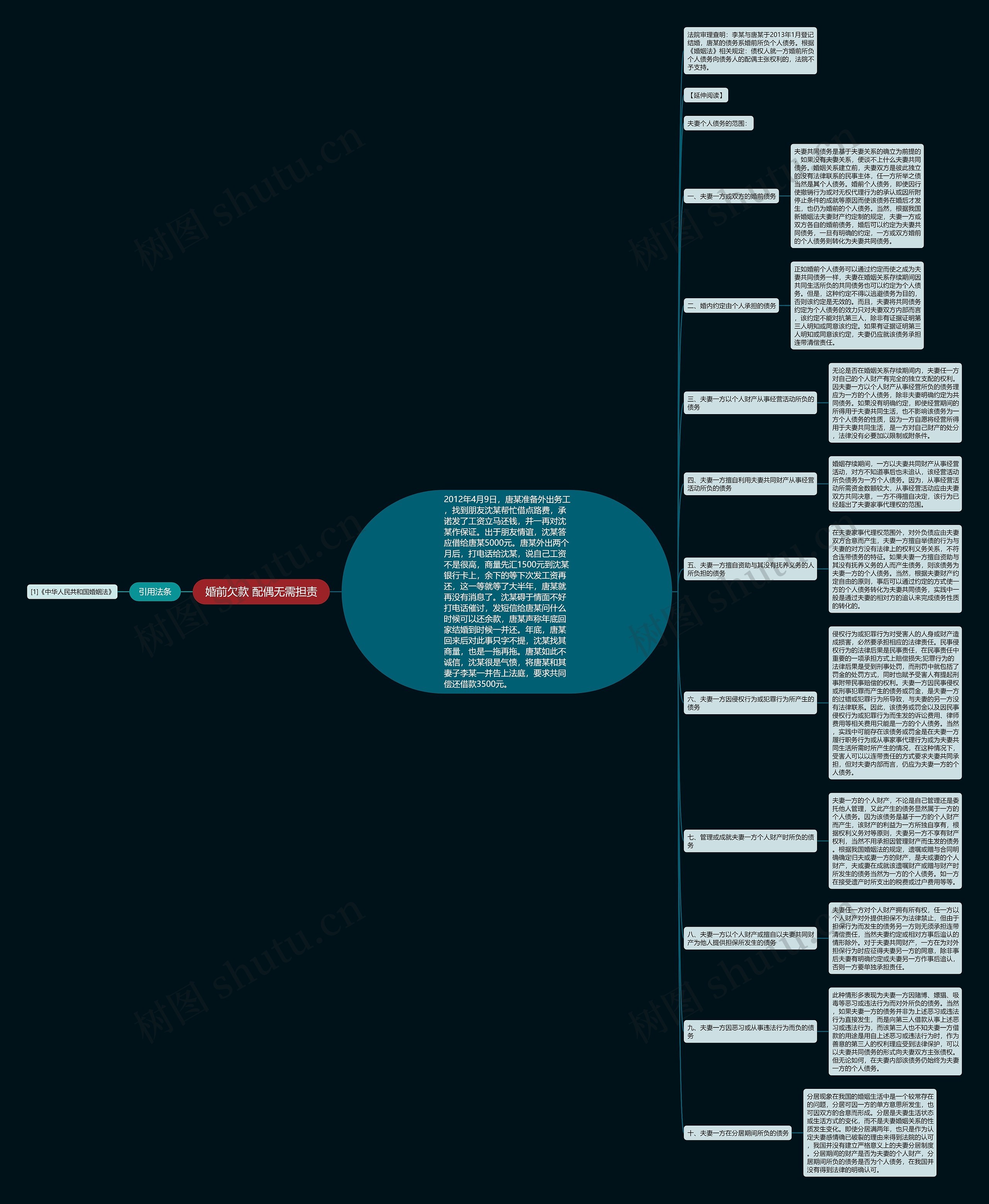 婚前欠款 配偶无需担责思维导图