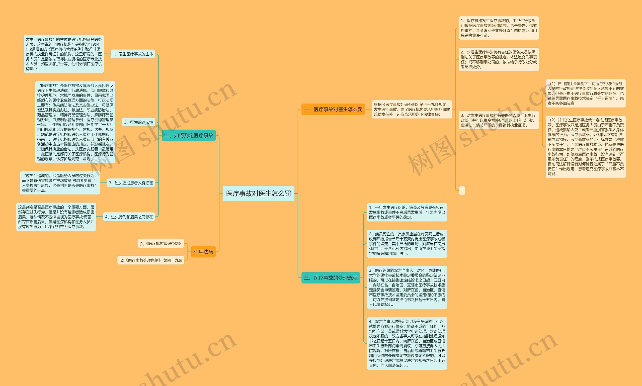 医疗事故对医生怎么罚思维导图
