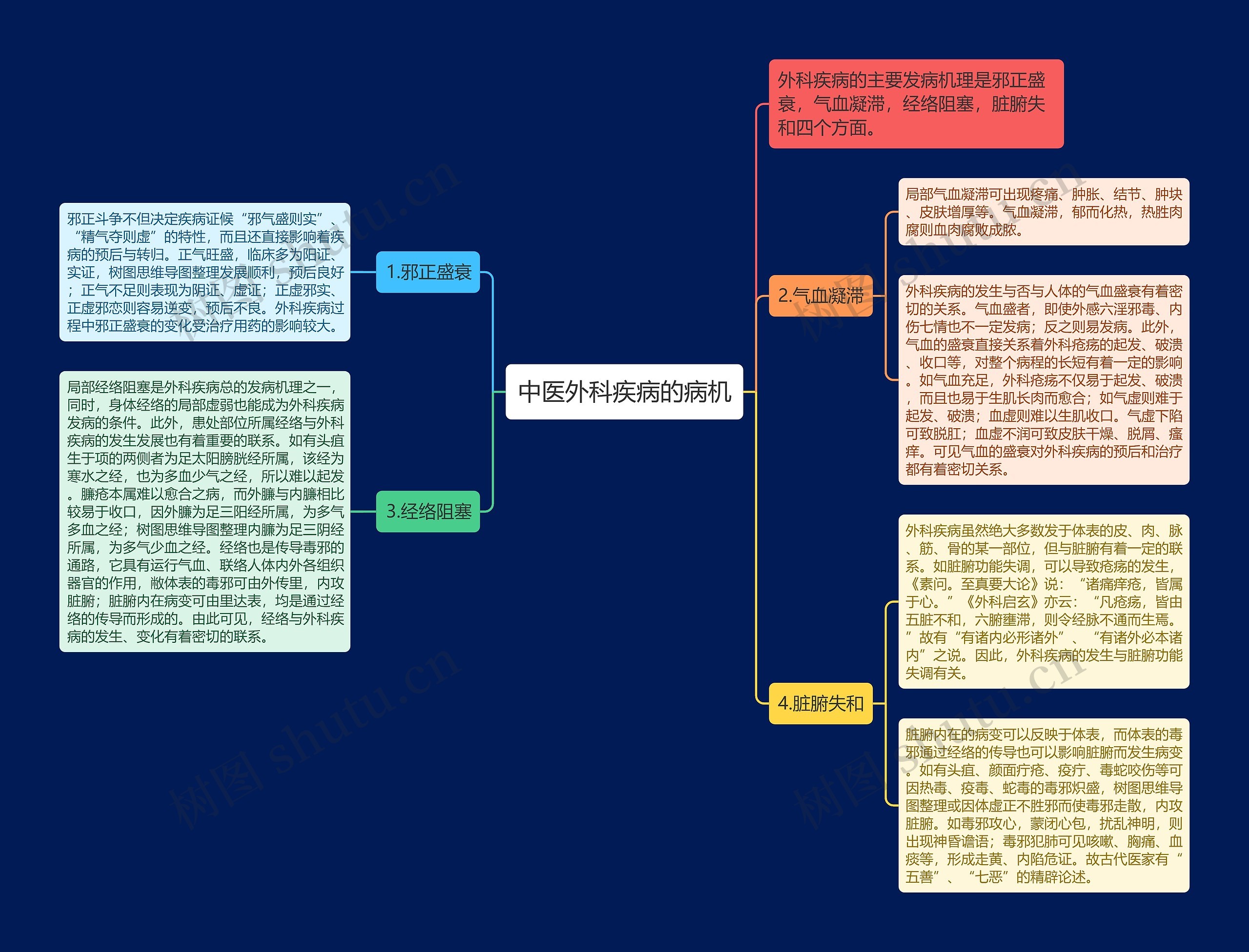 中医外科疾病的病机