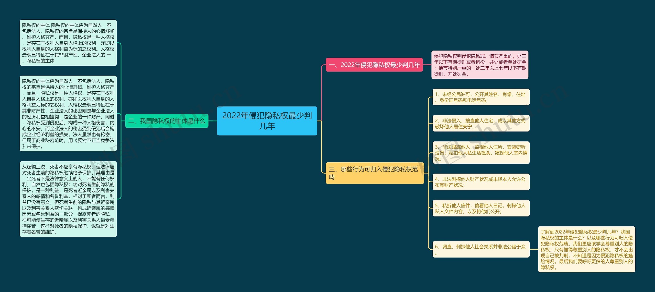 2022年侵犯隐私权最少判几年思维导图