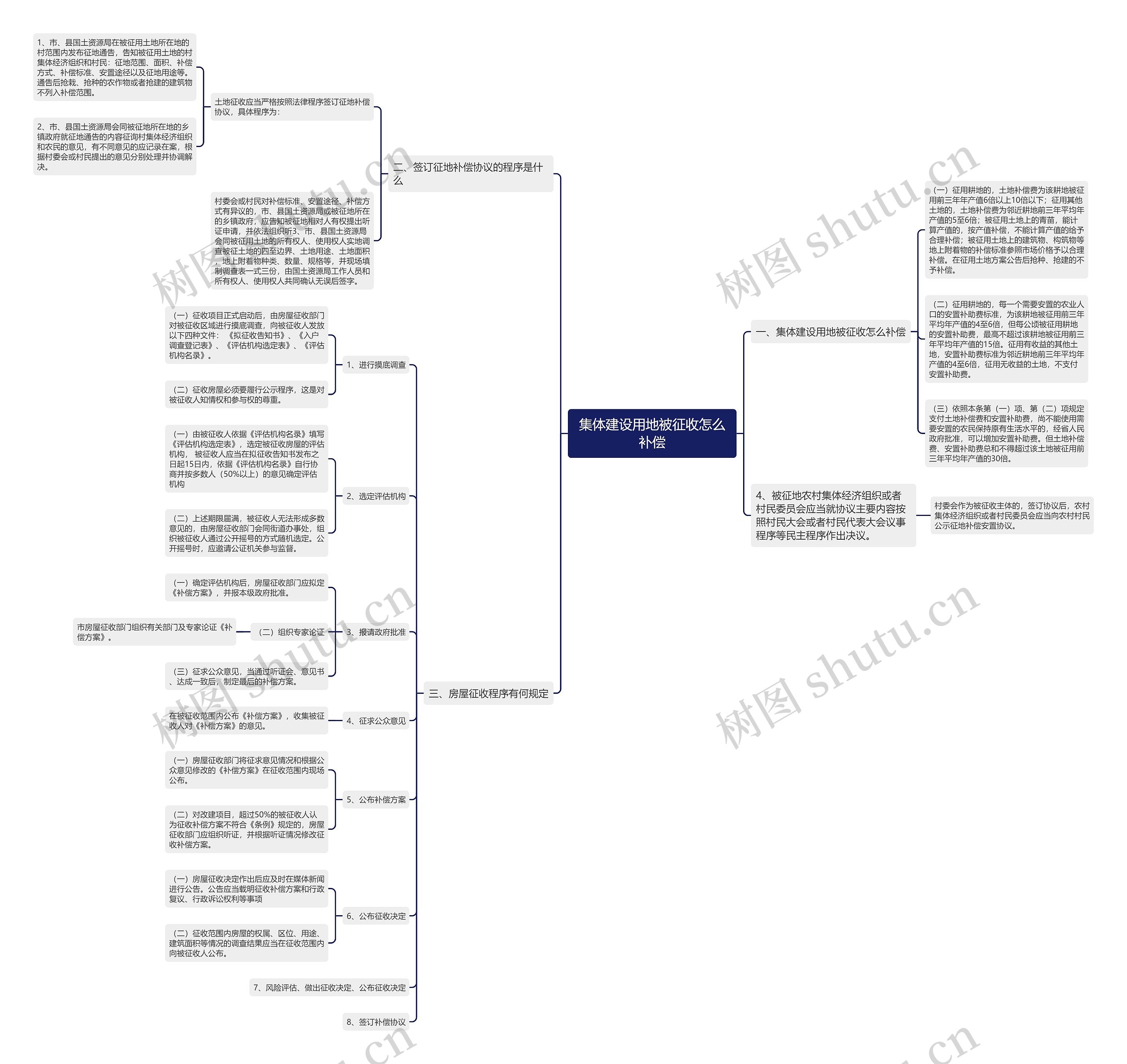 集体建设用地被征收怎么补偿思维导图