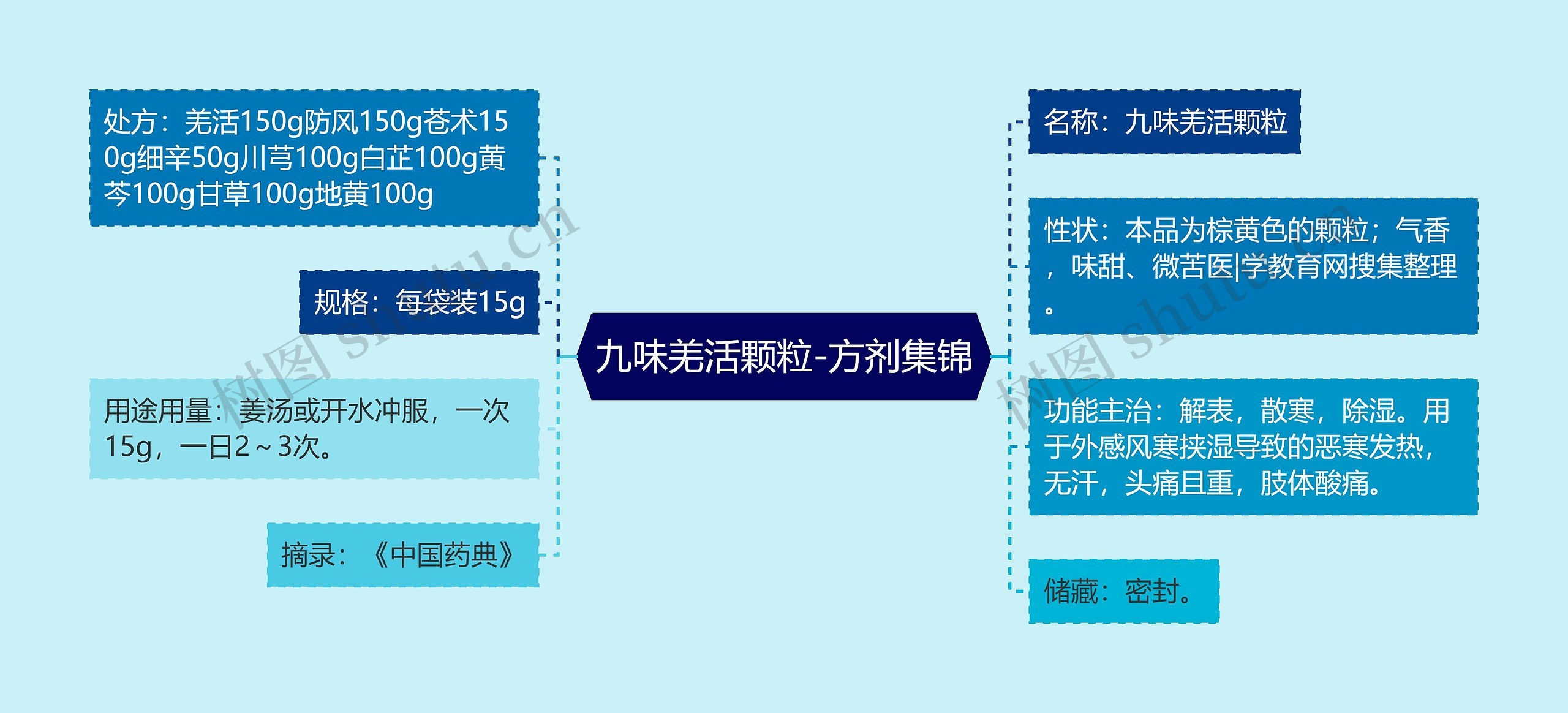 九味羌活颗粒-方剂集锦