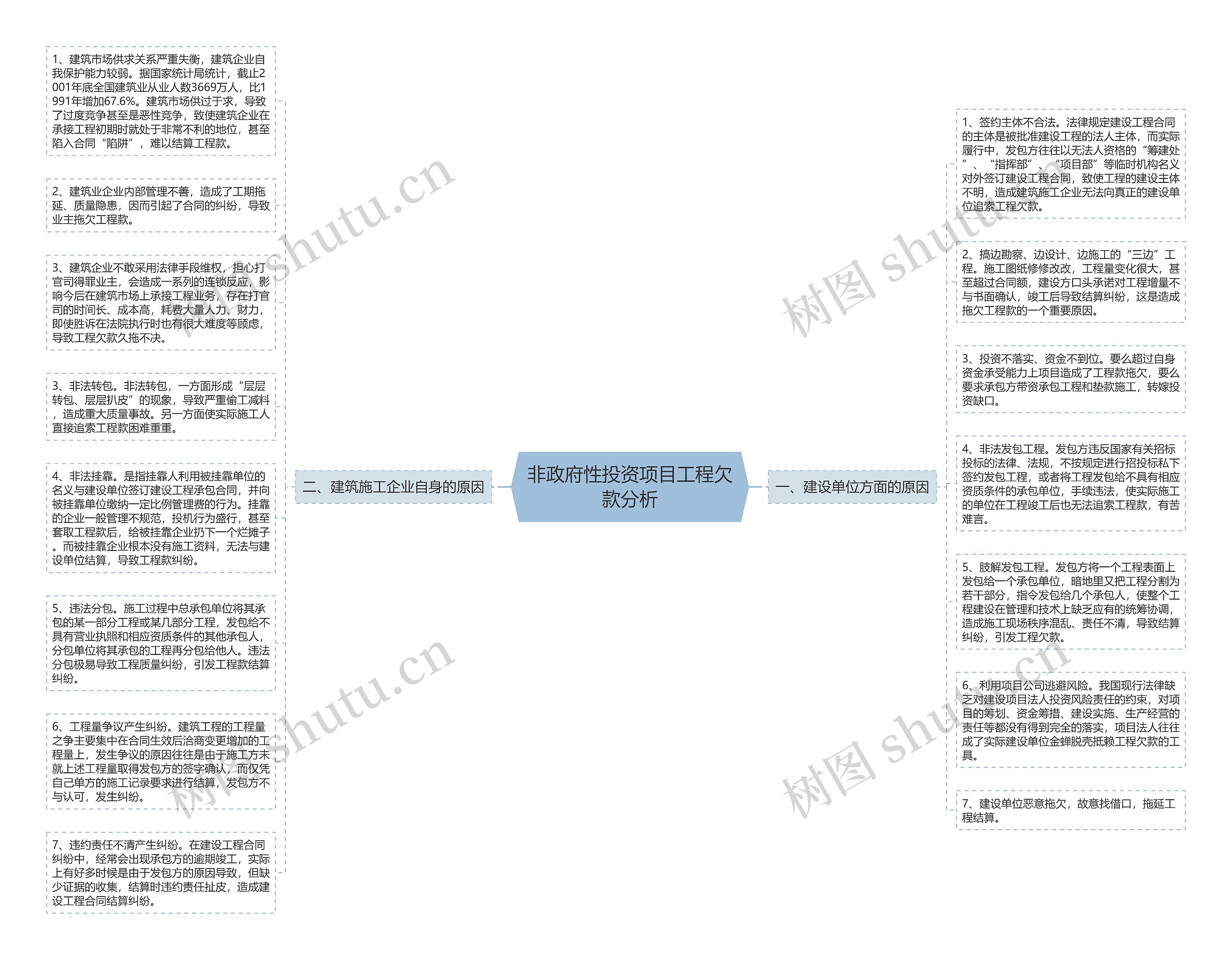 非政府性投资项目工程欠款分析思维导图