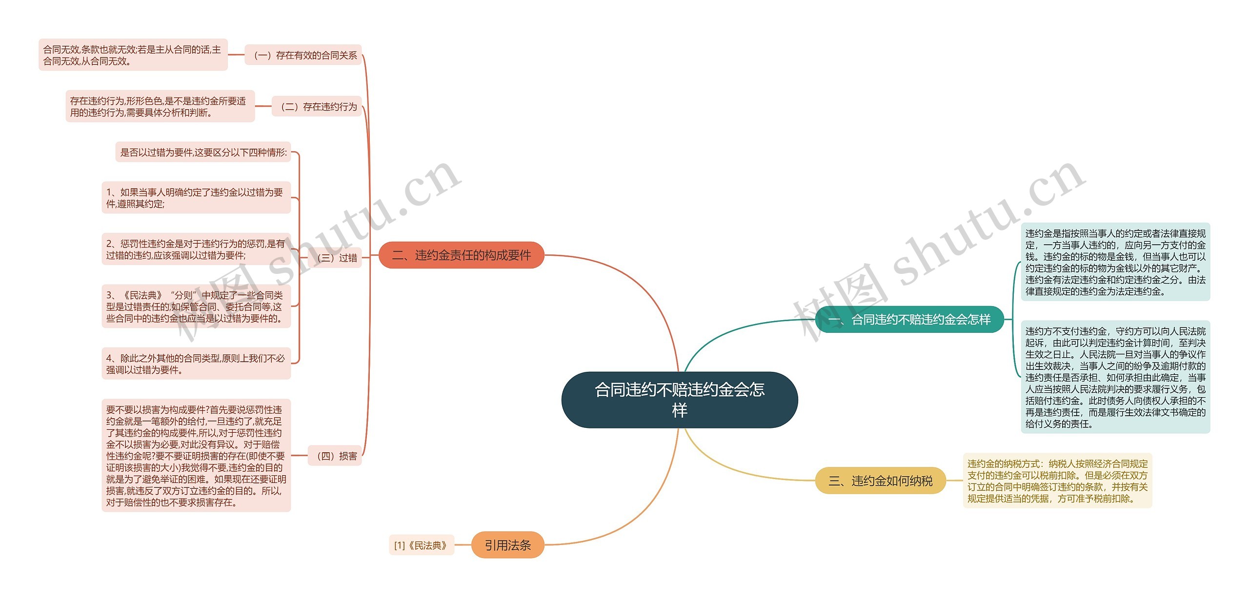 合同违约不赔违约金会怎样思维导图