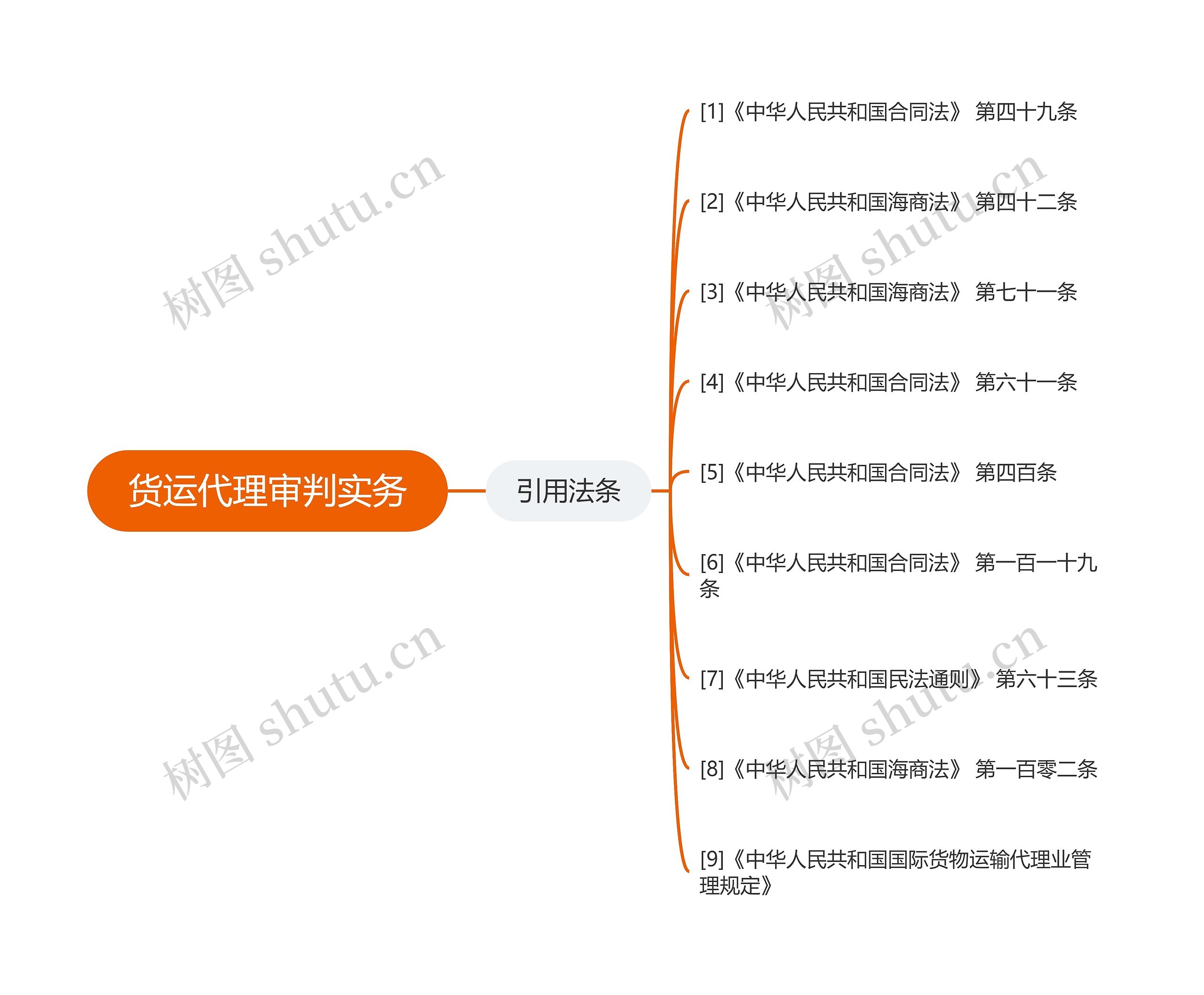 货运代理审判实务 货运代理审判实务
