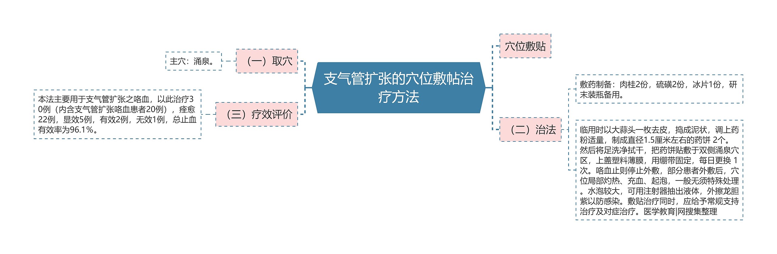 支气管扩张的穴位敷帖治疗方法思维导图