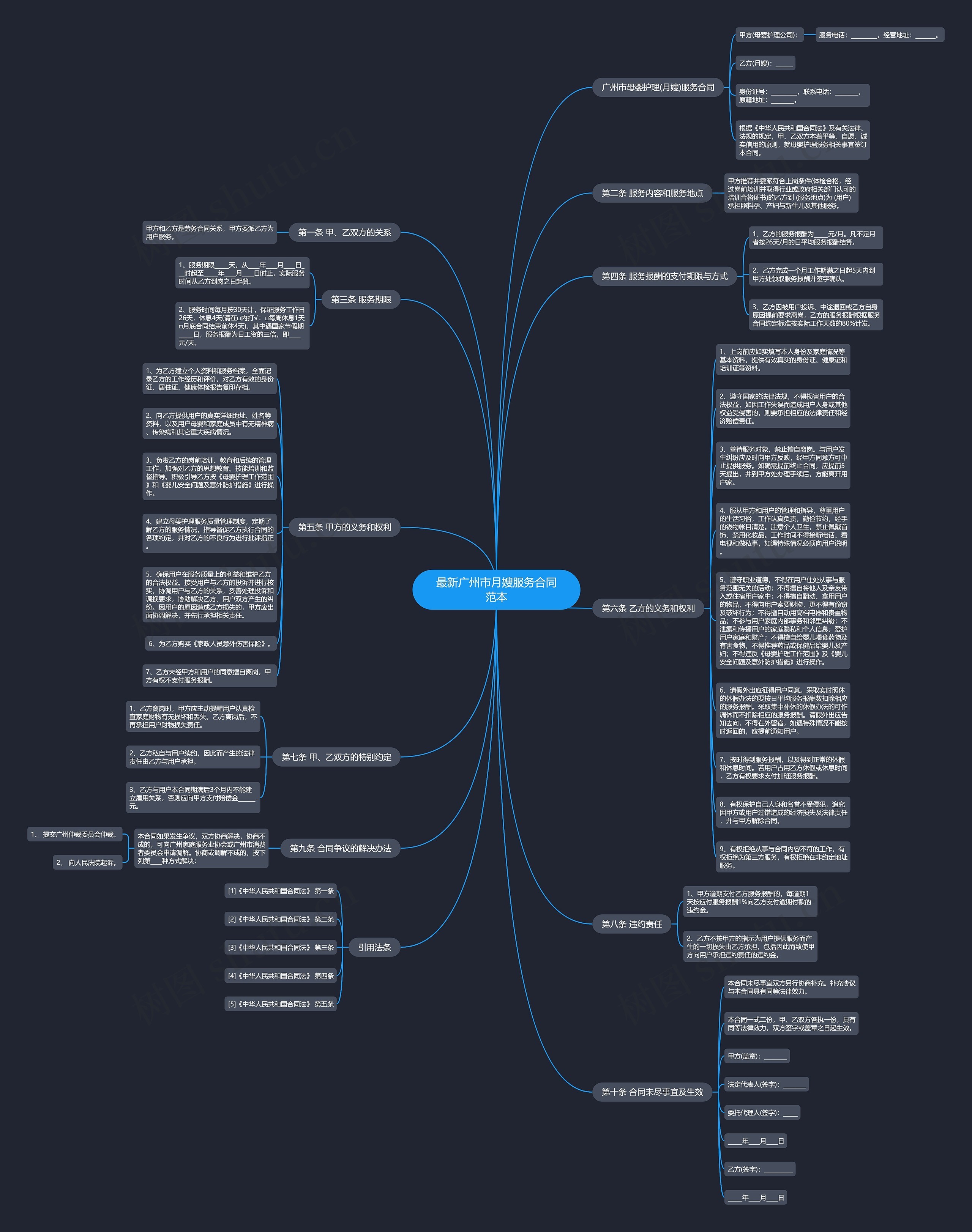 最新广州市月嫂服务合同范本思维导图