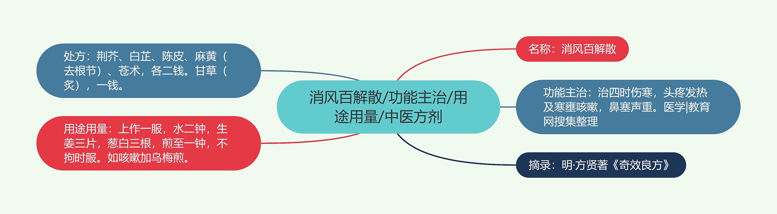 消风百解散/功能主治/用途用量/中医方剂思维导图