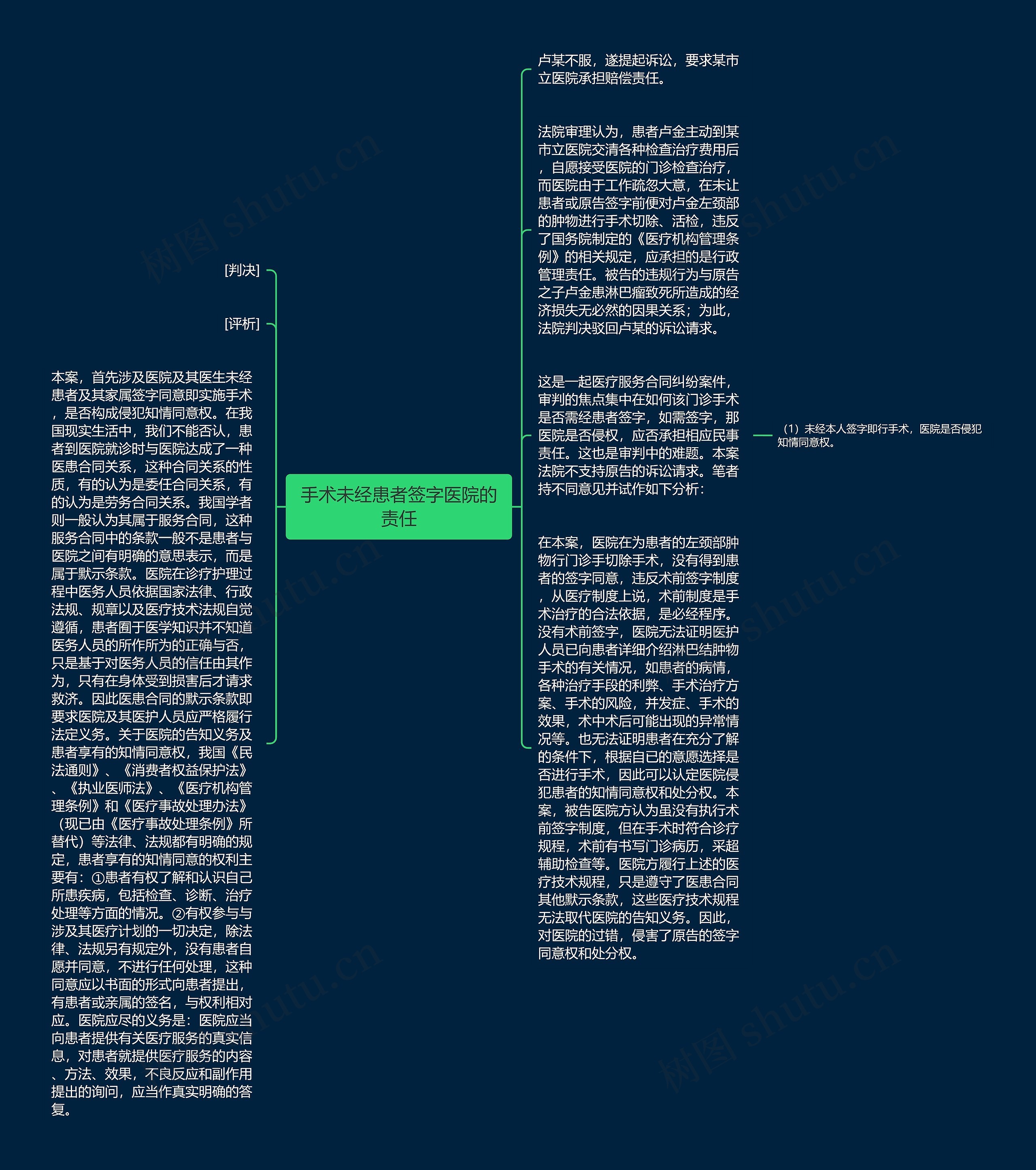 手术未经患者签字医院的责任思维导图