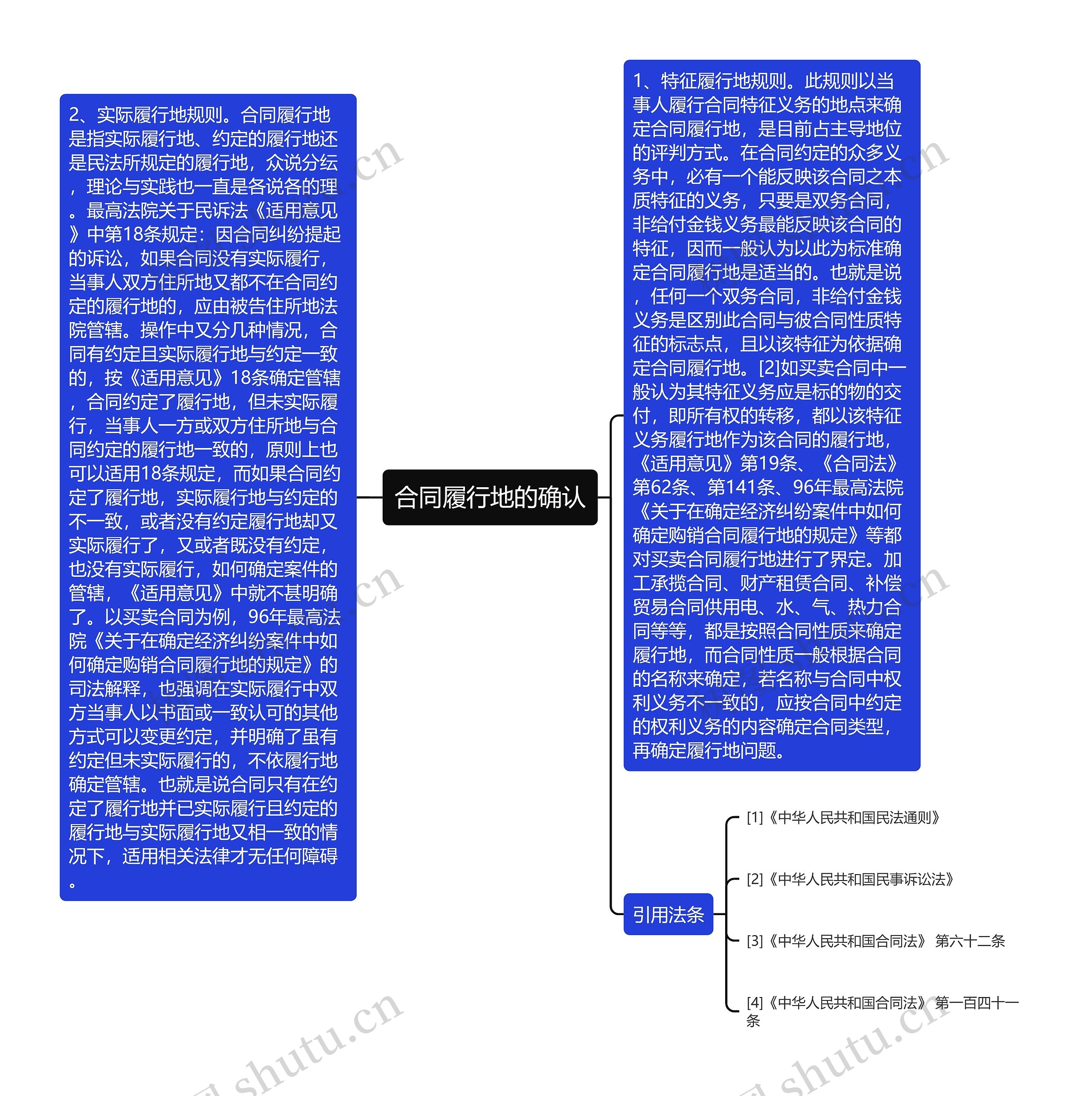 合同履行地的确认思维导图