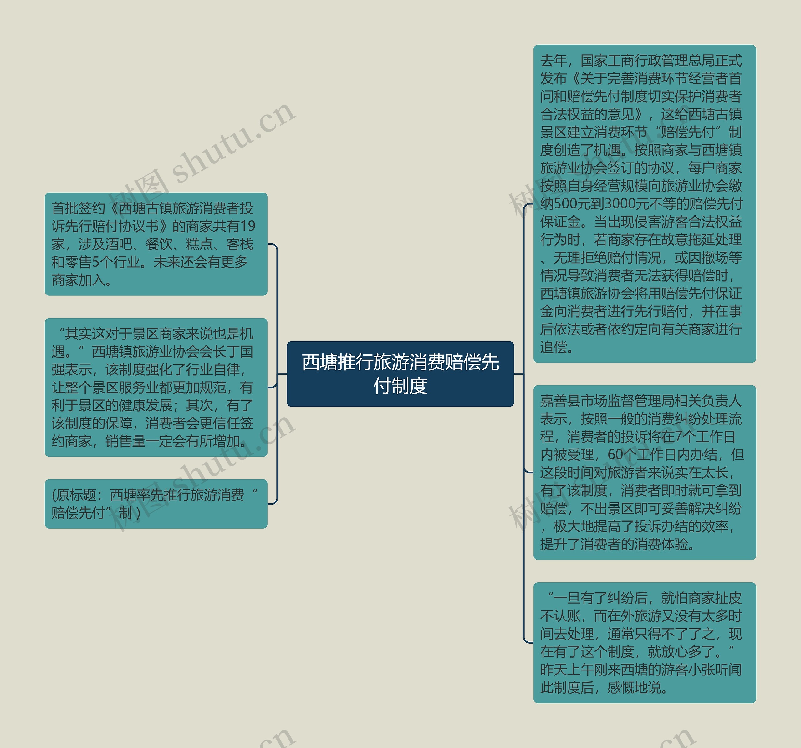 西塘推行旅游消费赔偿先付制度思维导图