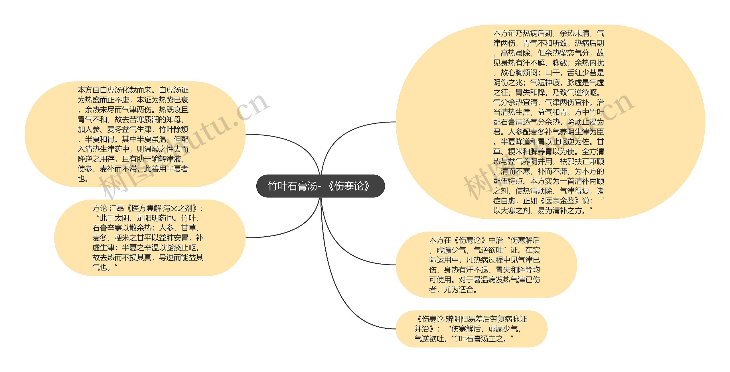 竹叶石膏汤- 《伤寒论》思维导图高清图 竹叶石膏汤- 《伤寒论》思维导图