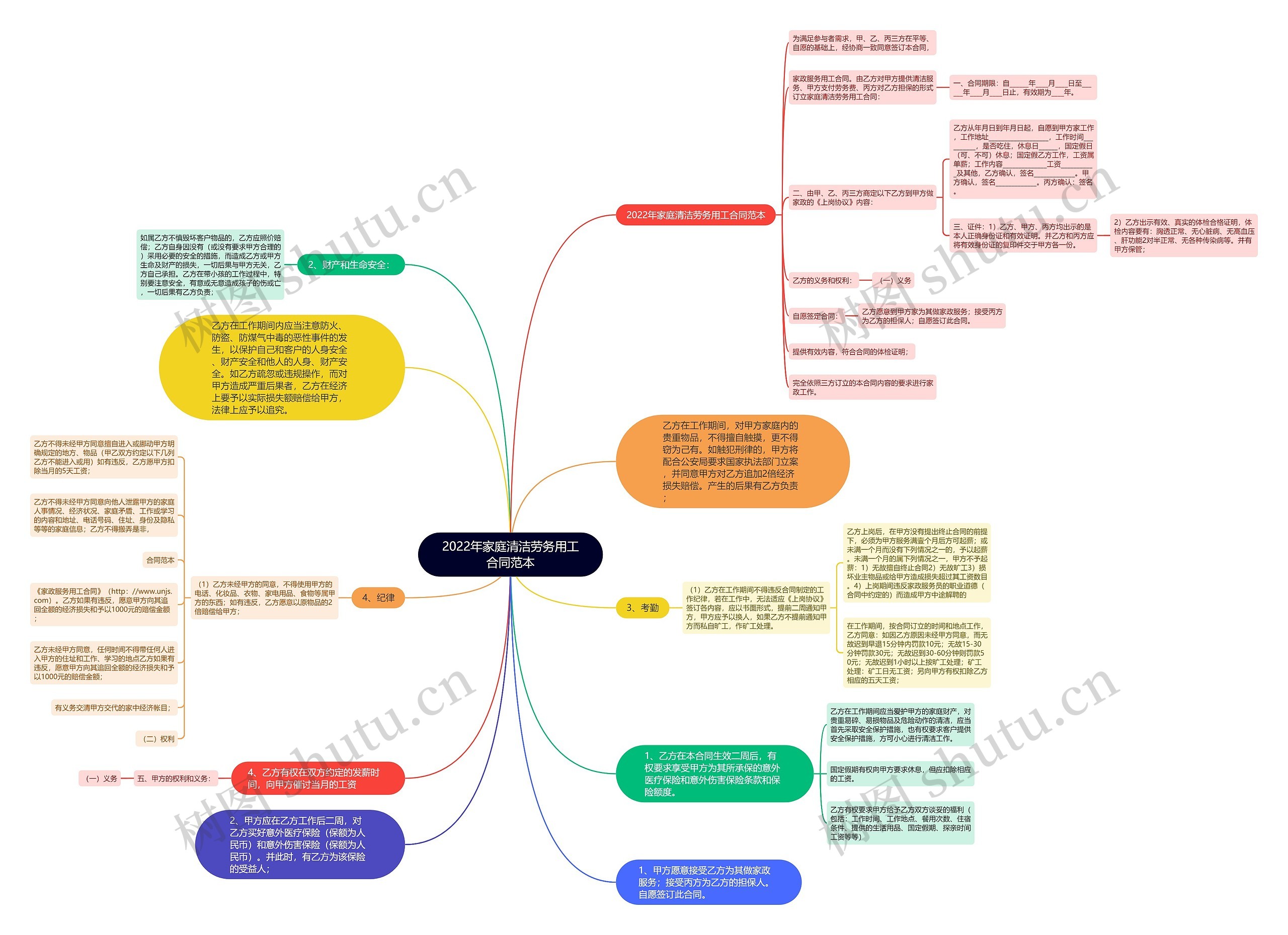 2022年家庭清洁劳务用工合同范本思维导图