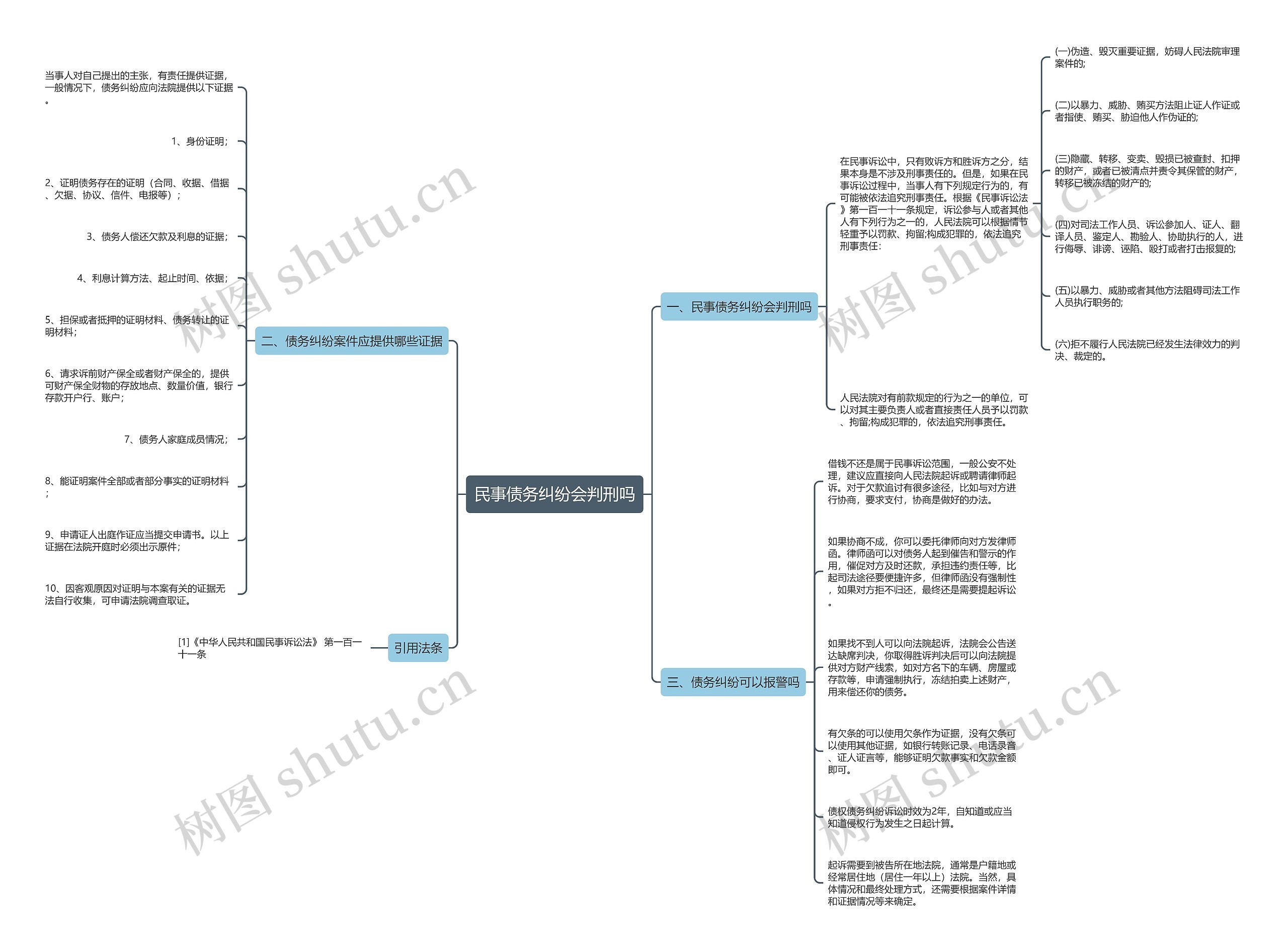 民事债务纠纷会判刑吗思维导图