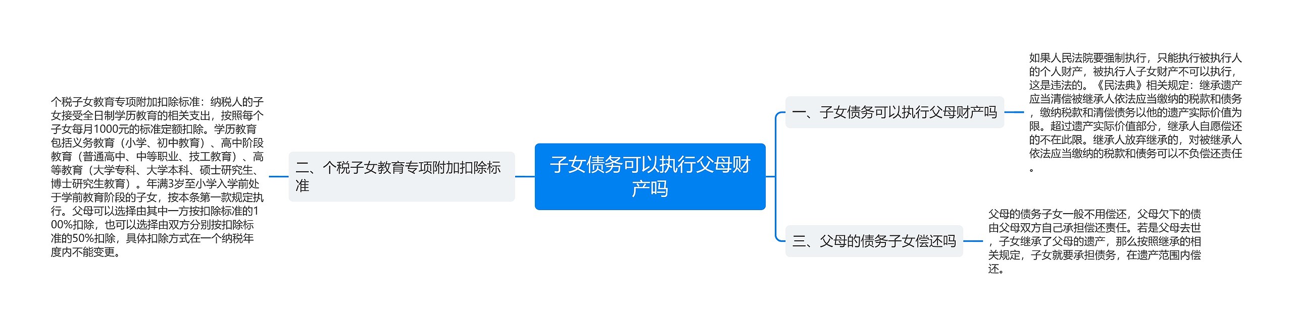 子女债务可以执行父母财产吗思维导图