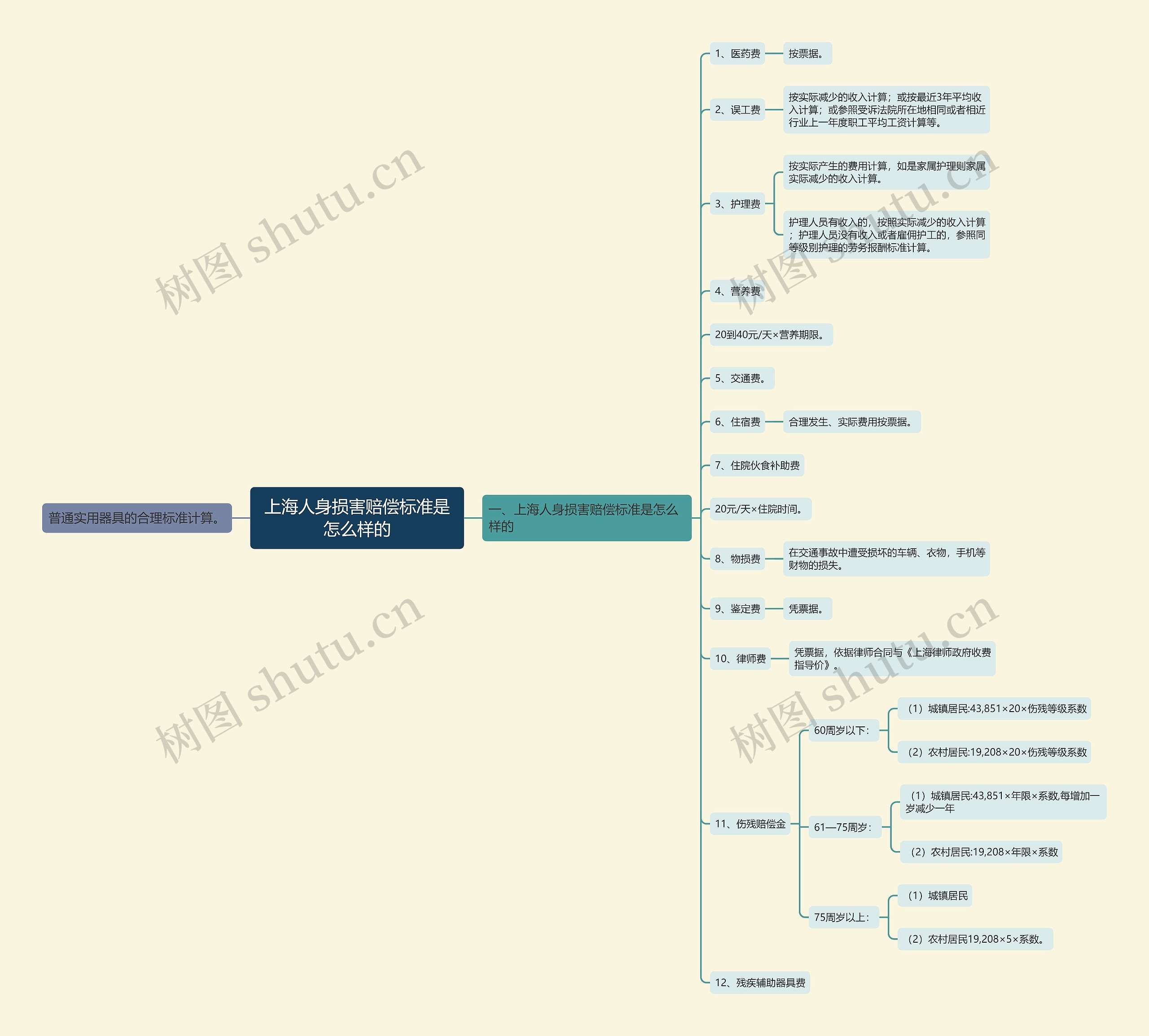 上海人身损害赔偿标准是怎么样的 上海人身损害赔偿标准是怎么样的