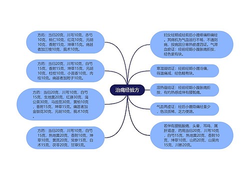 治痛经验方