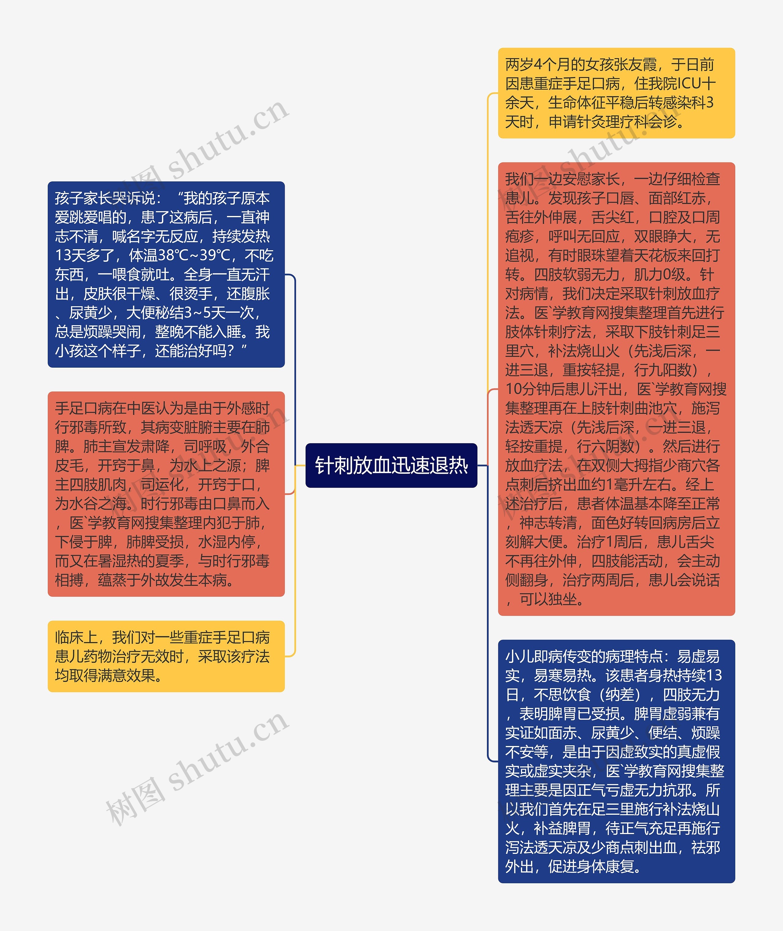 针刺放血迅速退热思维导图