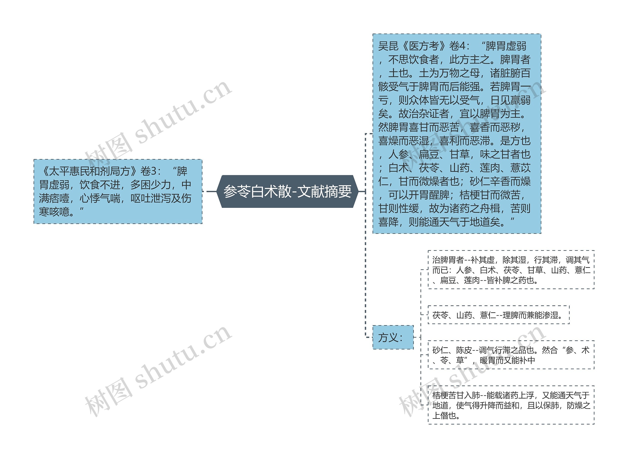 参苓白术散-文献摘要