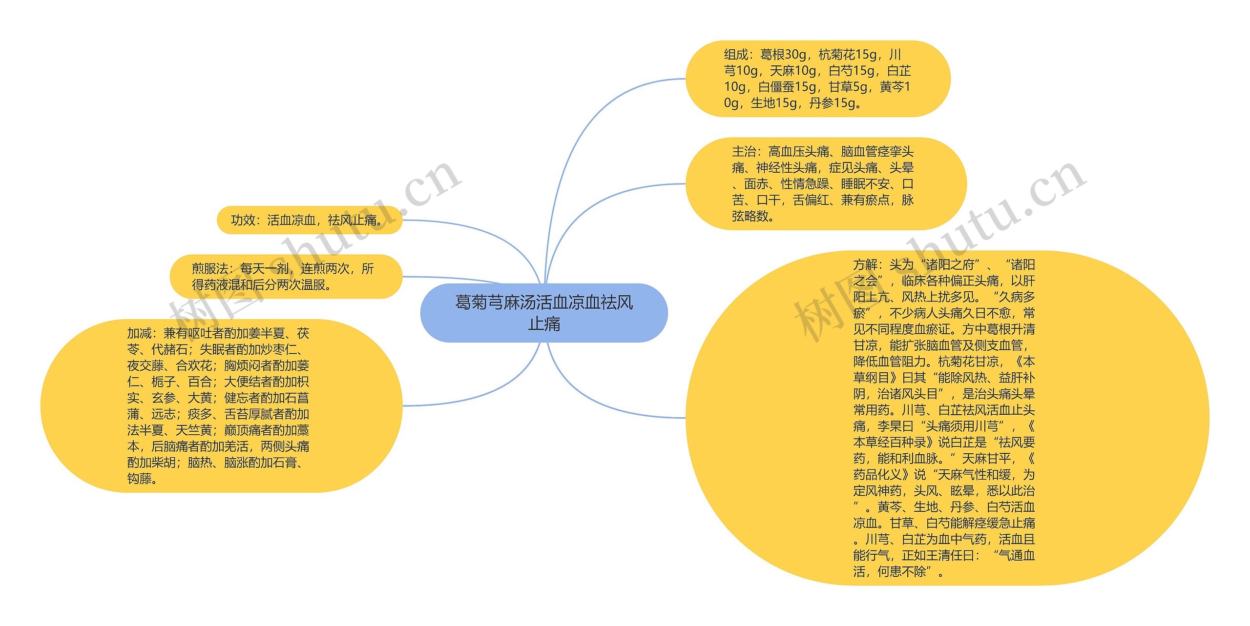 葛菊芎麻汤活血凉血祛风止痛思维导图