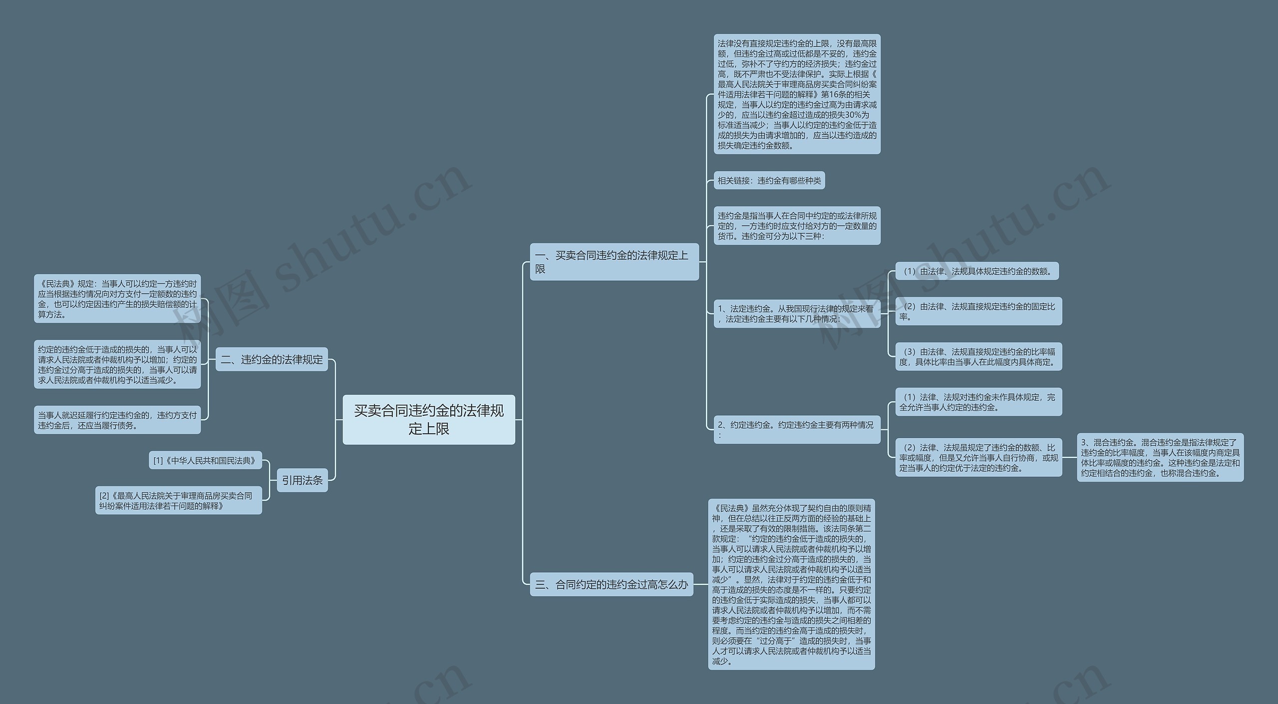 买卖合同违约金的法律规定上限思维导图