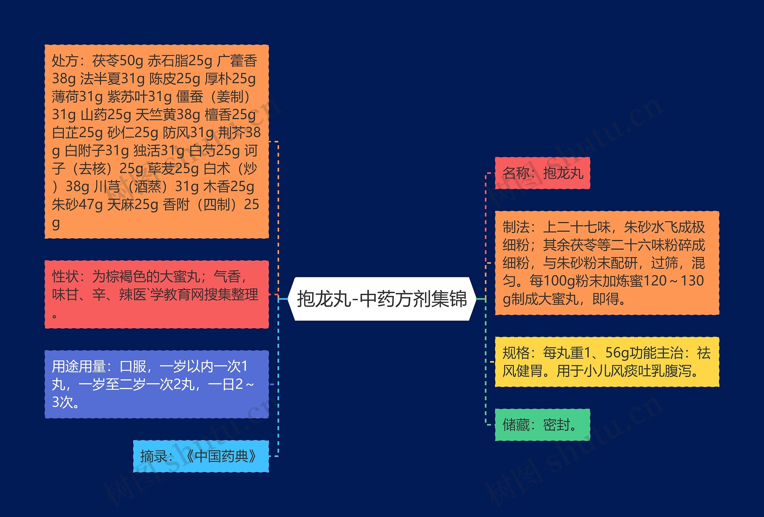 抱龙丸-中药方剂集锦思维导图