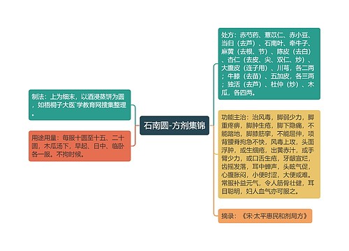 石南圆-方剂集锦思维导图