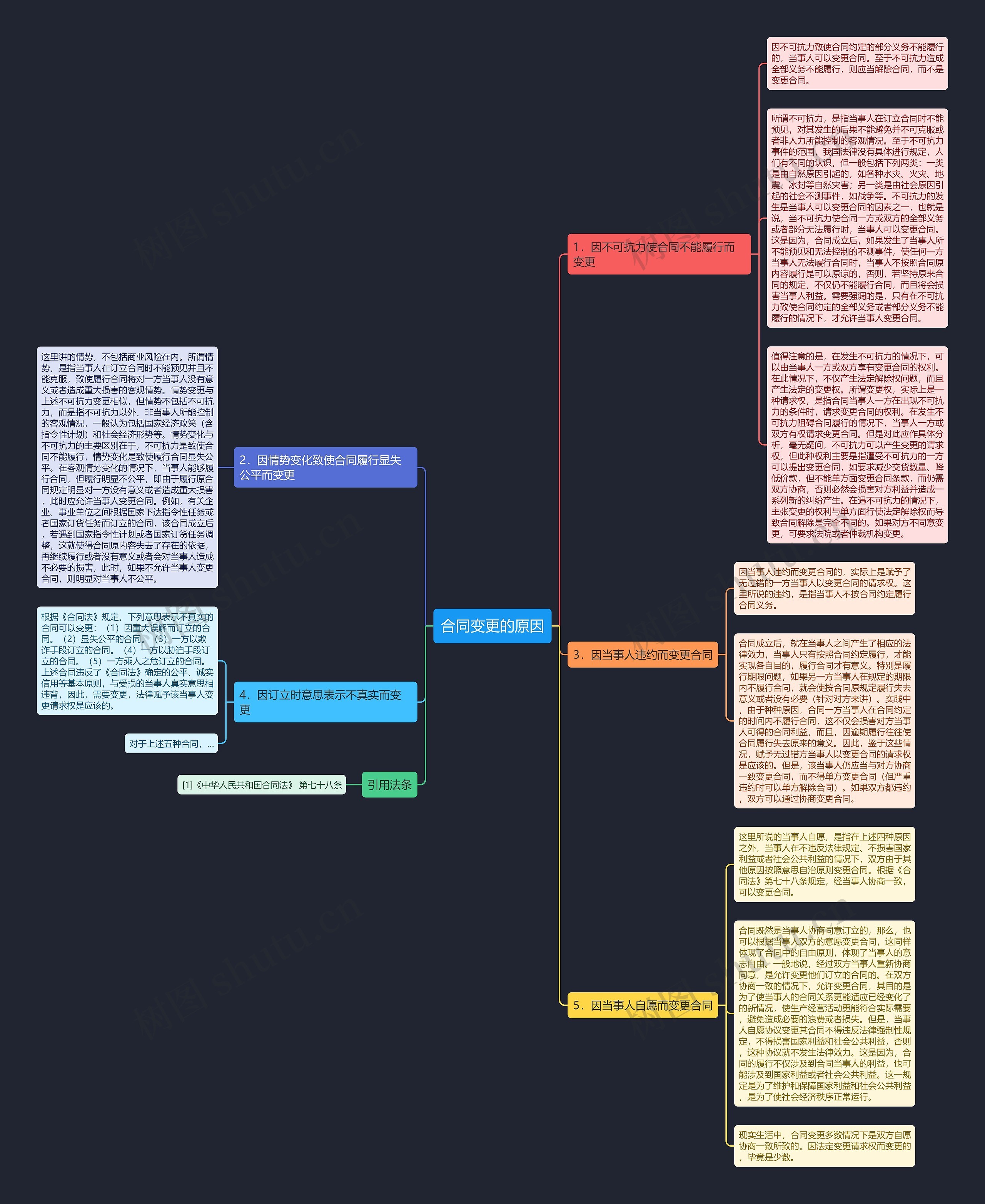 合同变更的原因思维导图