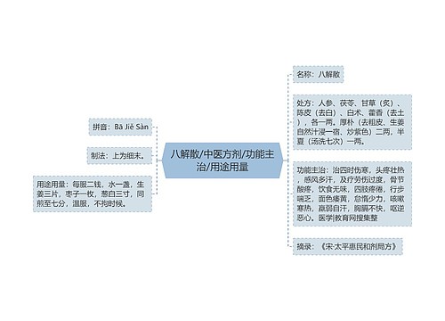 八解散/中医方剂/功能主治/用途用量