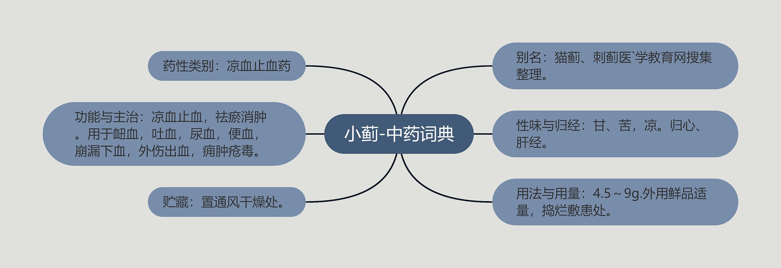 小蓟-中药词典思维导图