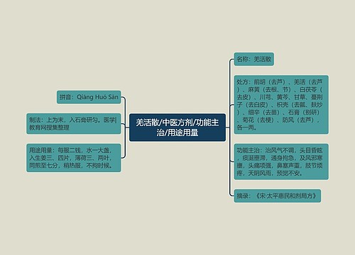 羌活散/中医方剂/功能主治/用途用量