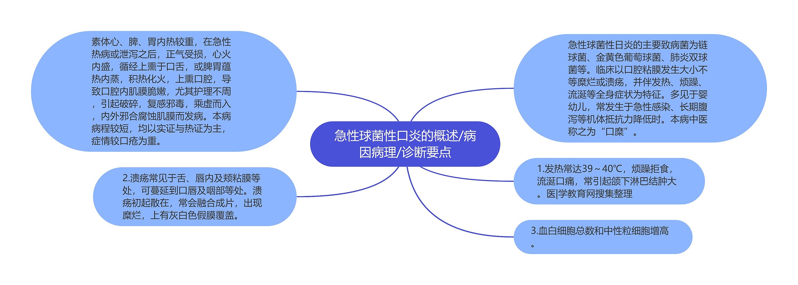 急性球菌性口炎的概述/病因病理/诊断要点