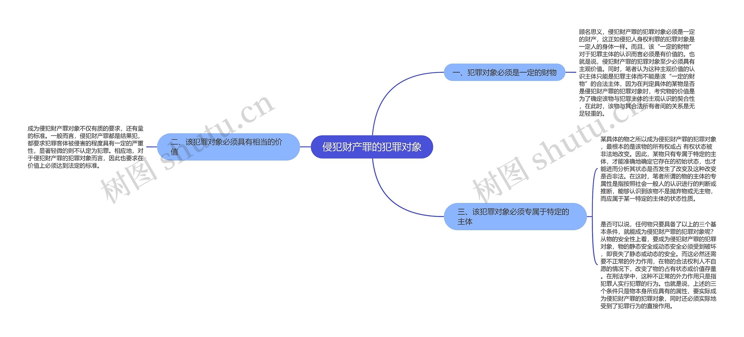 侵犯财产罪的犯罪对象思维导图