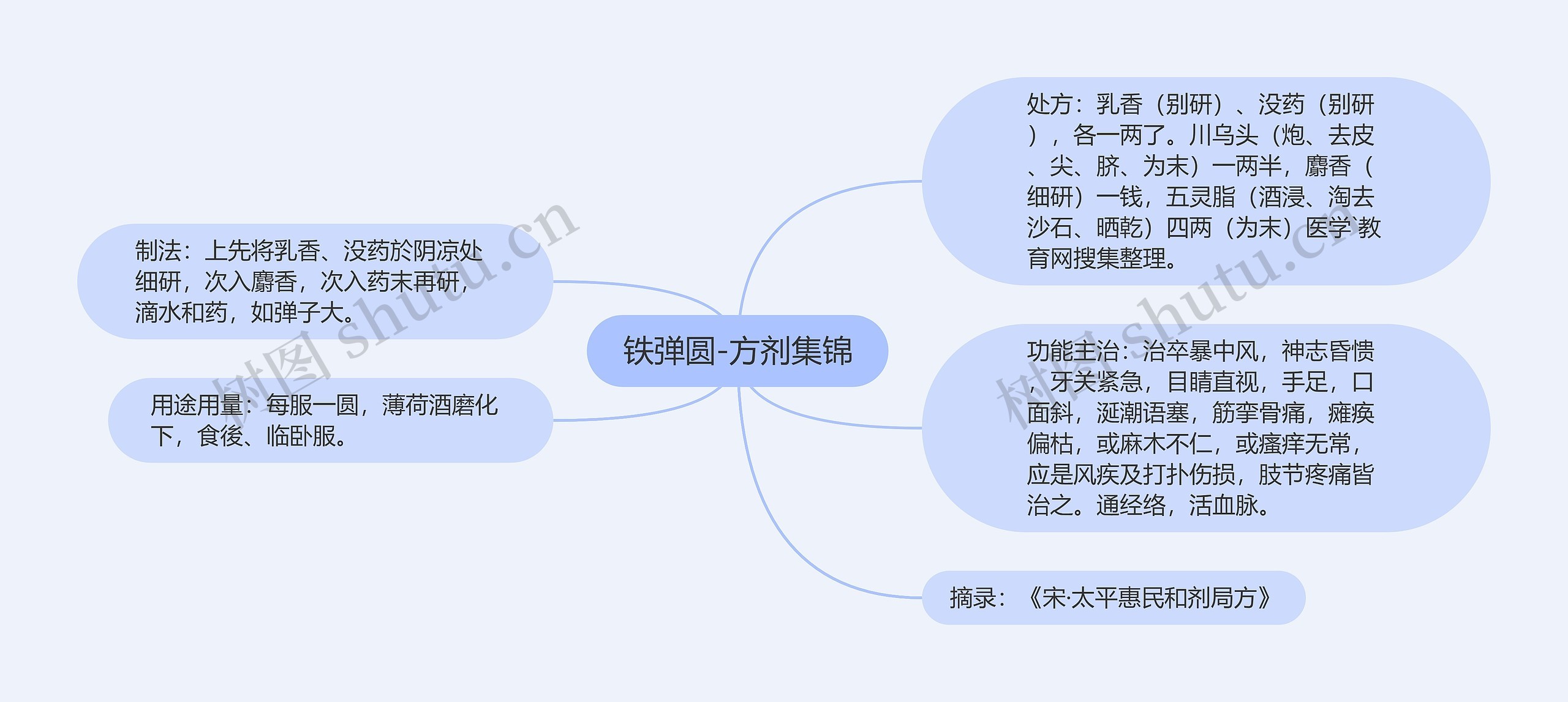 铁弹圆-方剂集锦思维导图