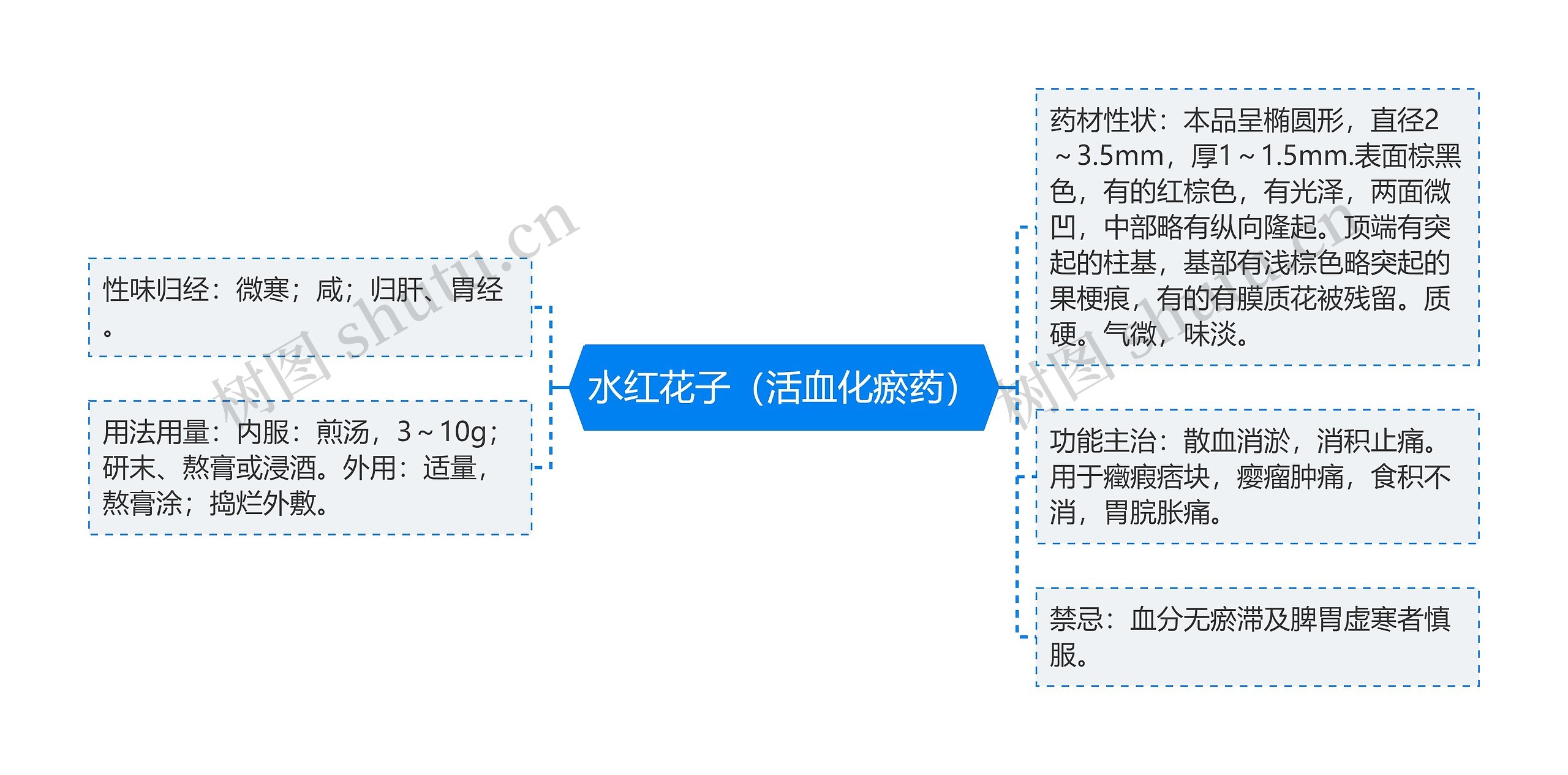 水红花子（活血化瘀药）思维导图