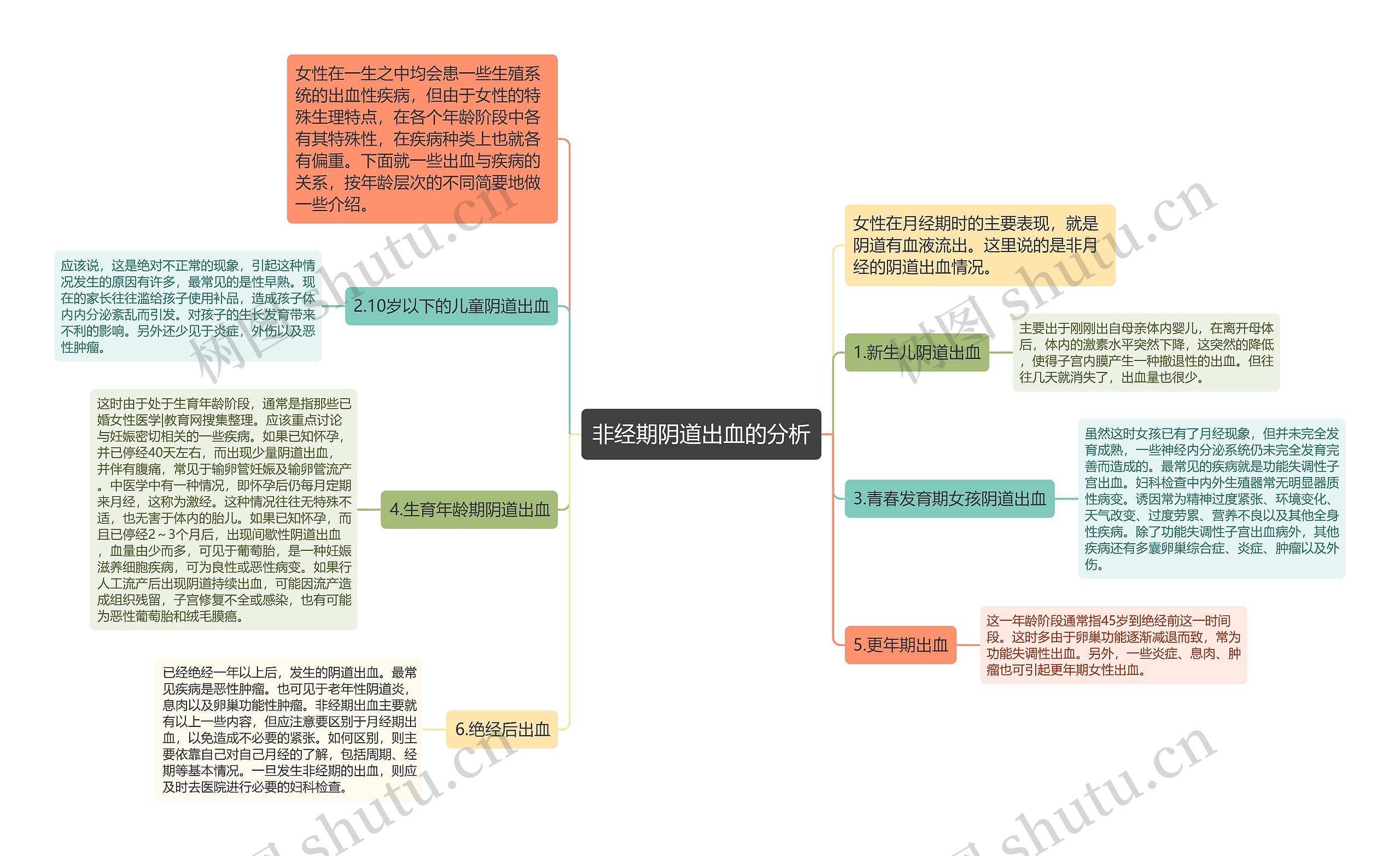 非经期阴道出血的分析思维导图