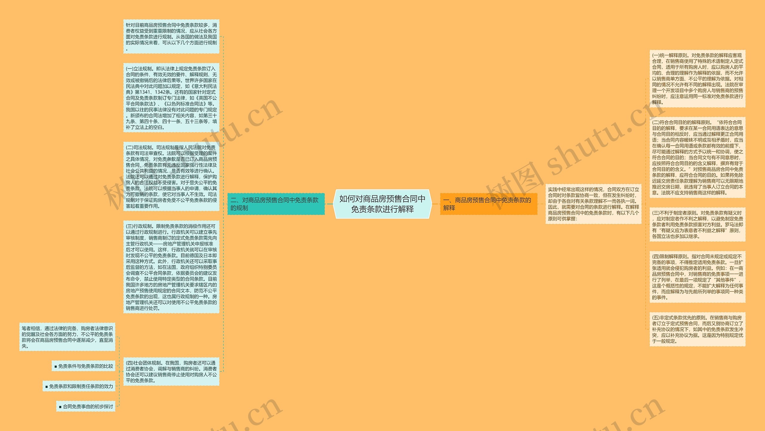 如何对商品房预售合同中免责条款进行解释思维导图