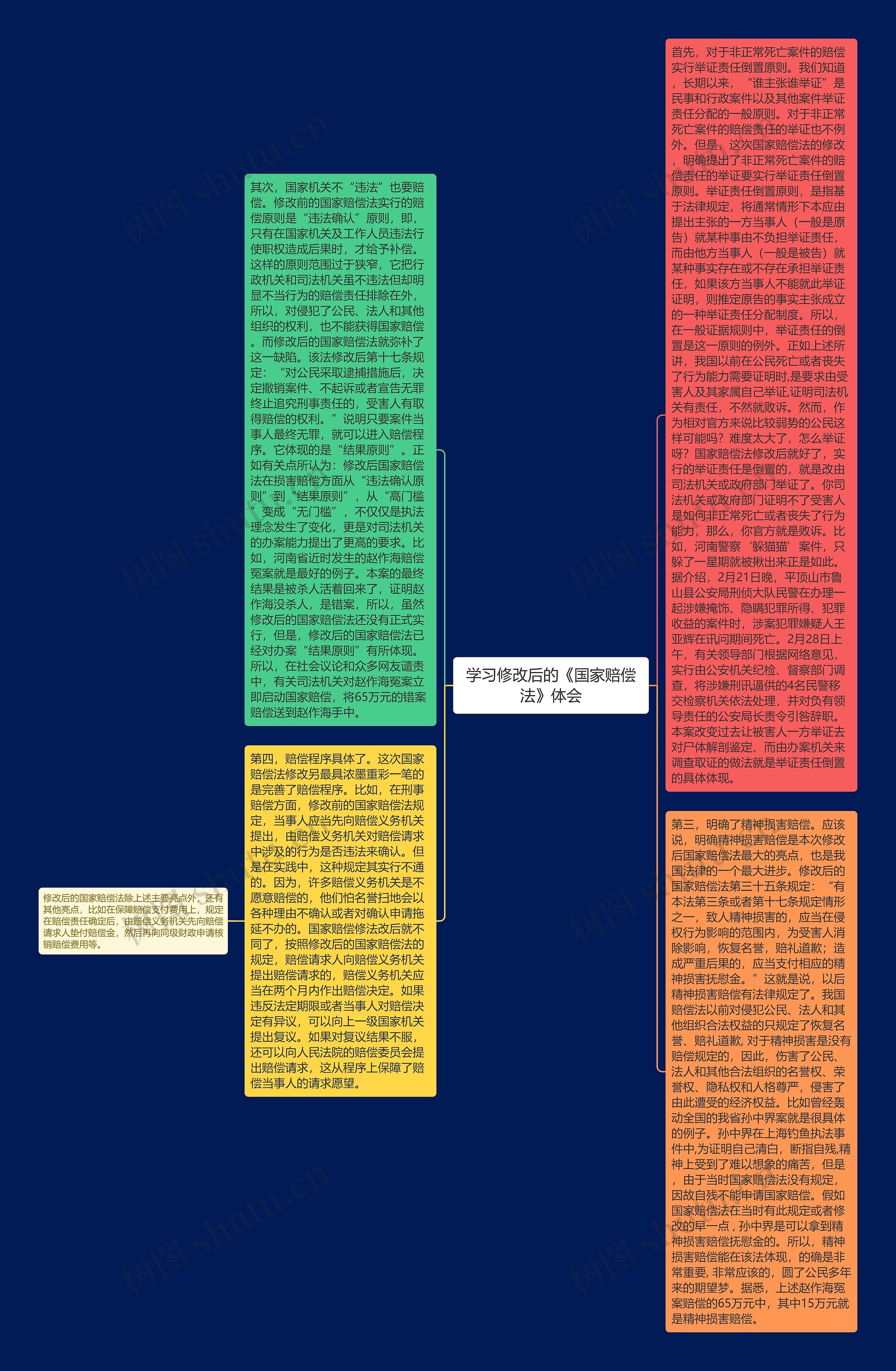 学习修改后的《国家赔偿法》体会思维导图