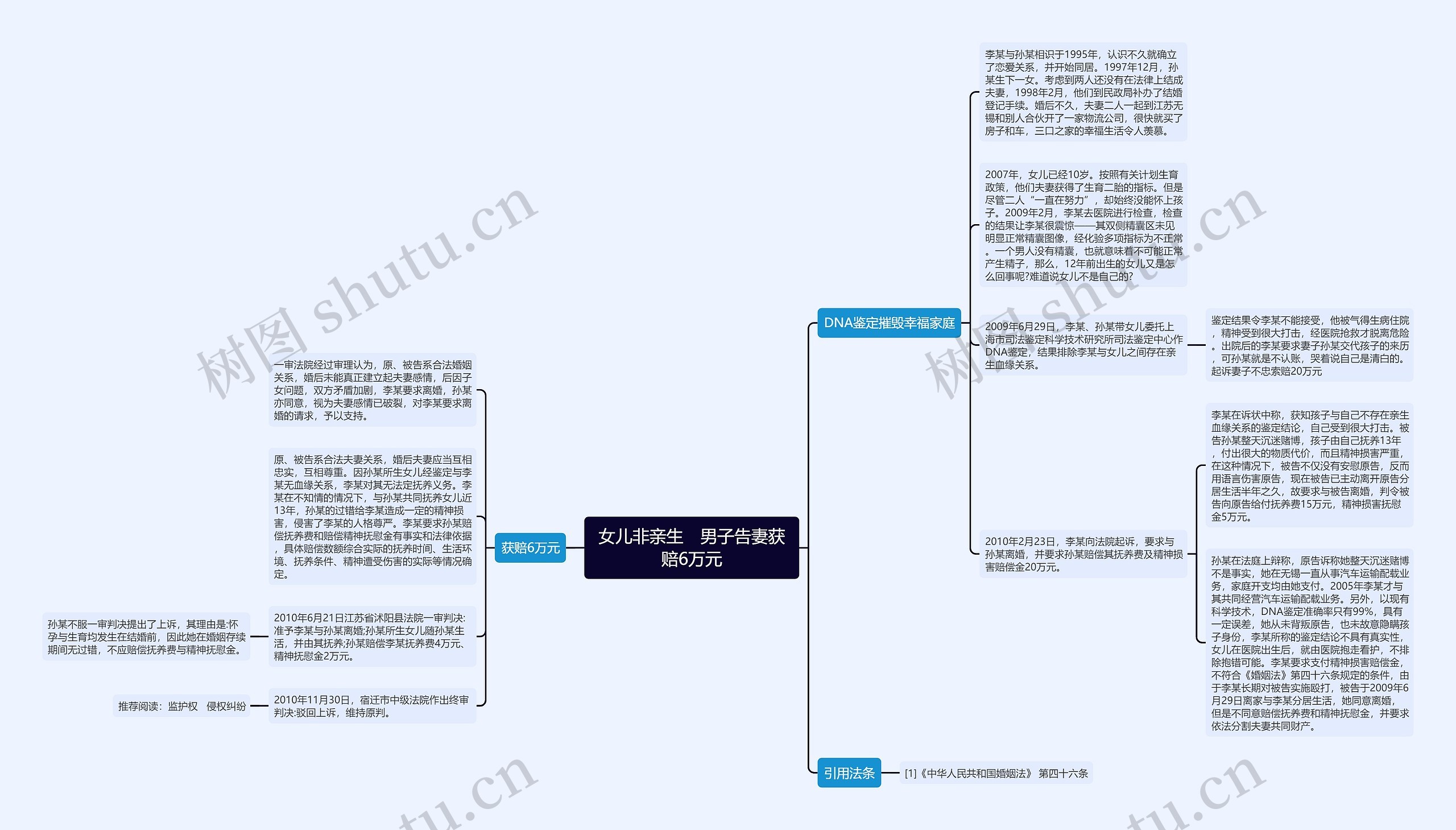 女儿非亲生　男子告妻获赔6万元思维导图