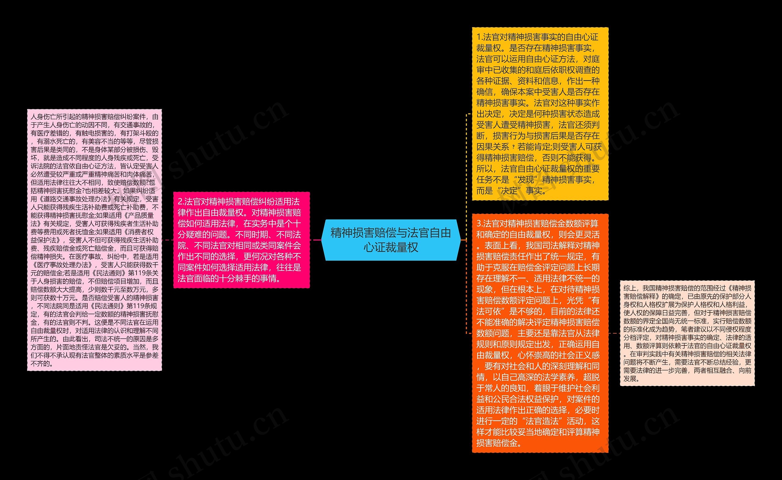 精神损害赔偿与法官自由心证裁量权思维导图