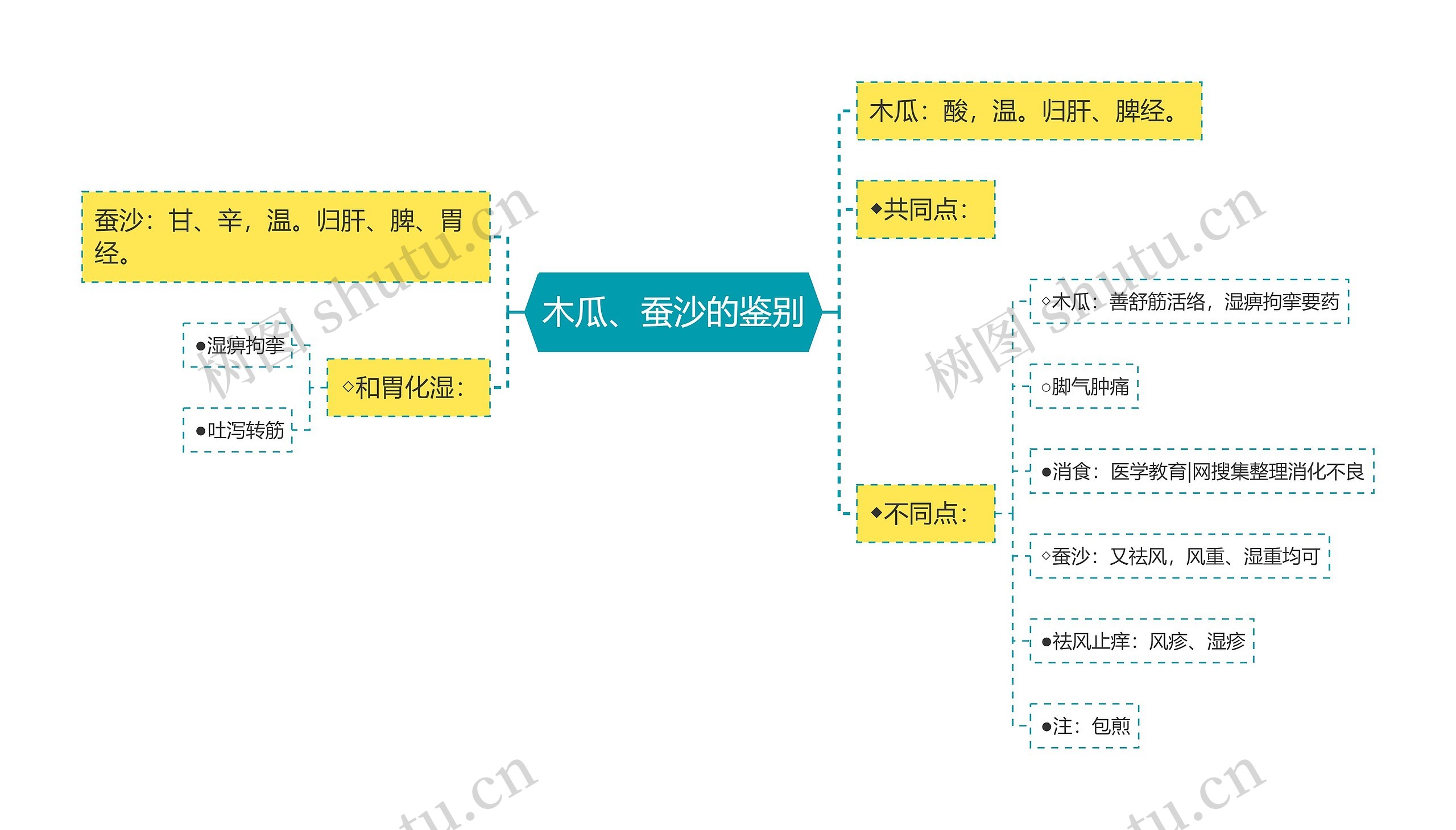 木瓜、蚕沙的鉴别思维导图