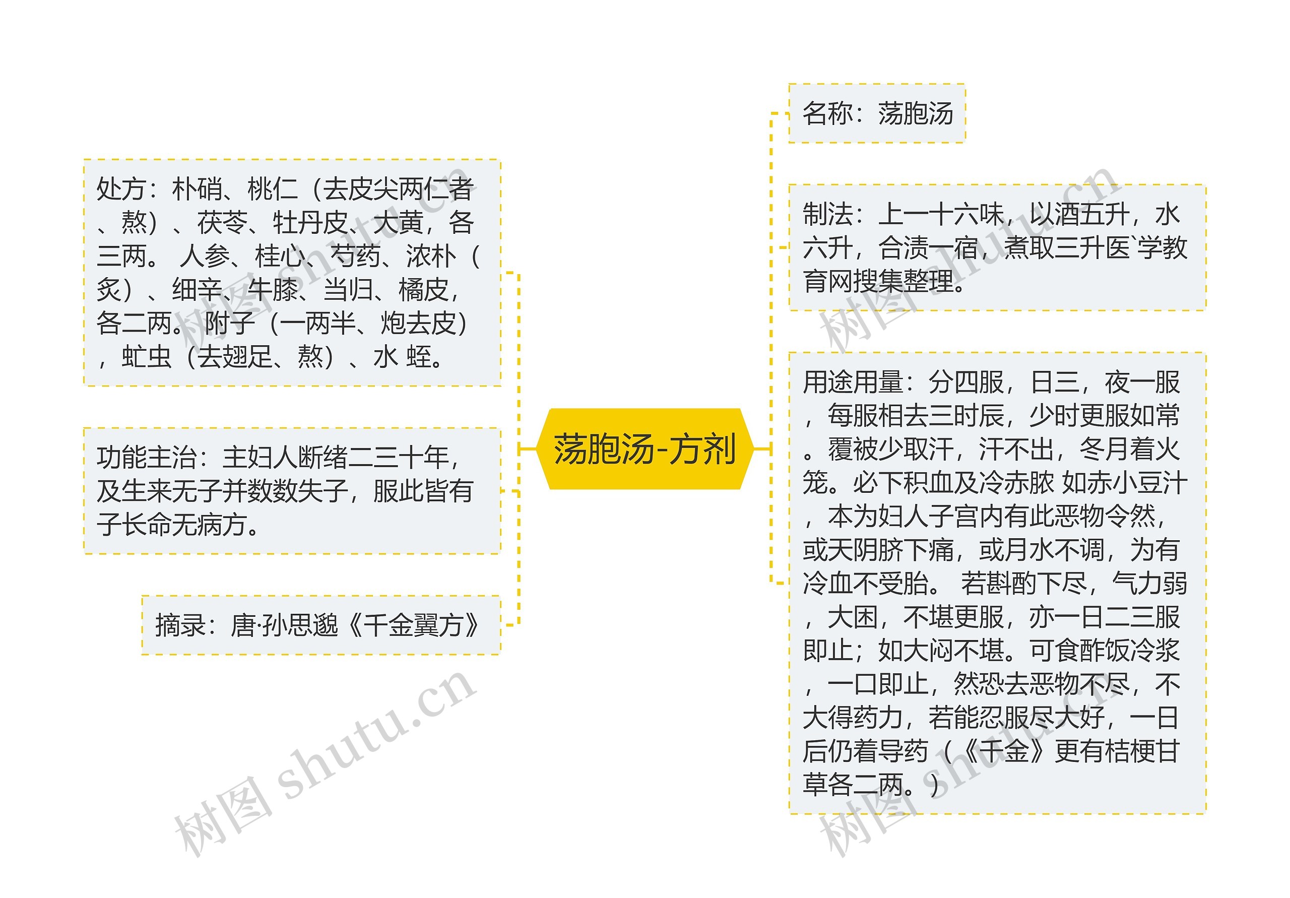 荡胞汤-方剂思维导图