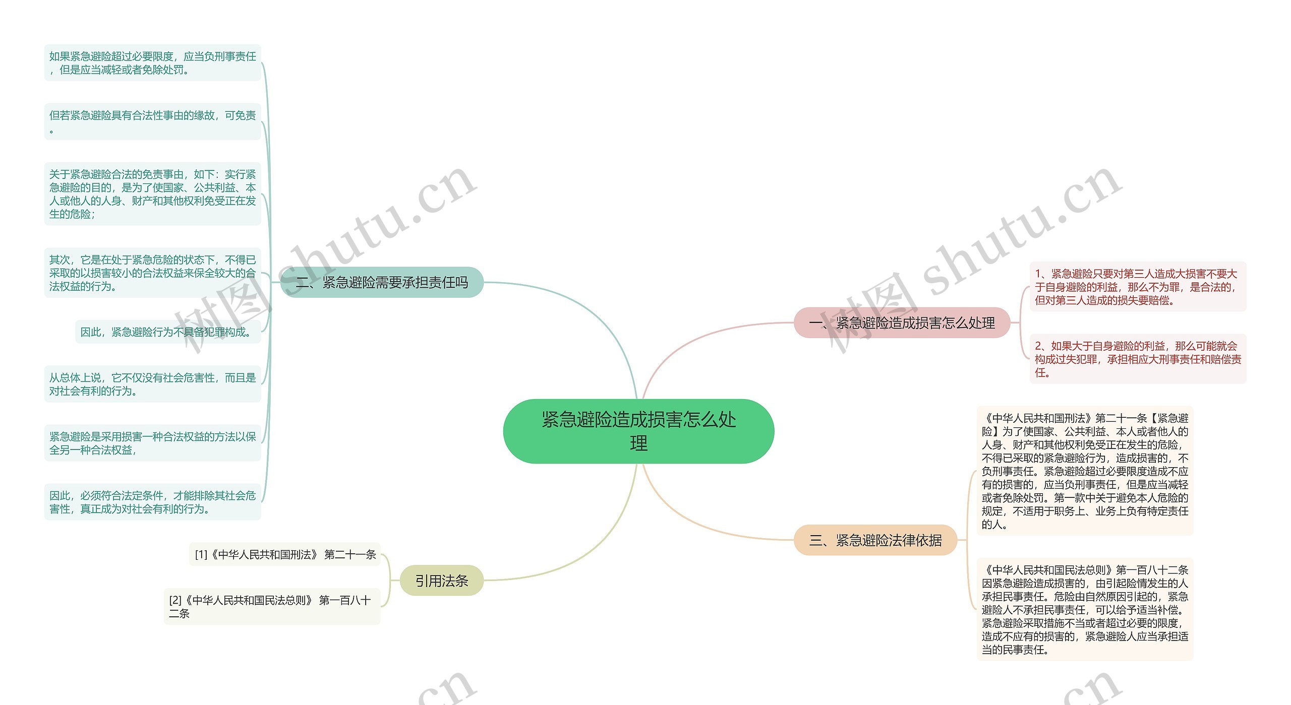 紧急避险造成损害怎么处理思维导图