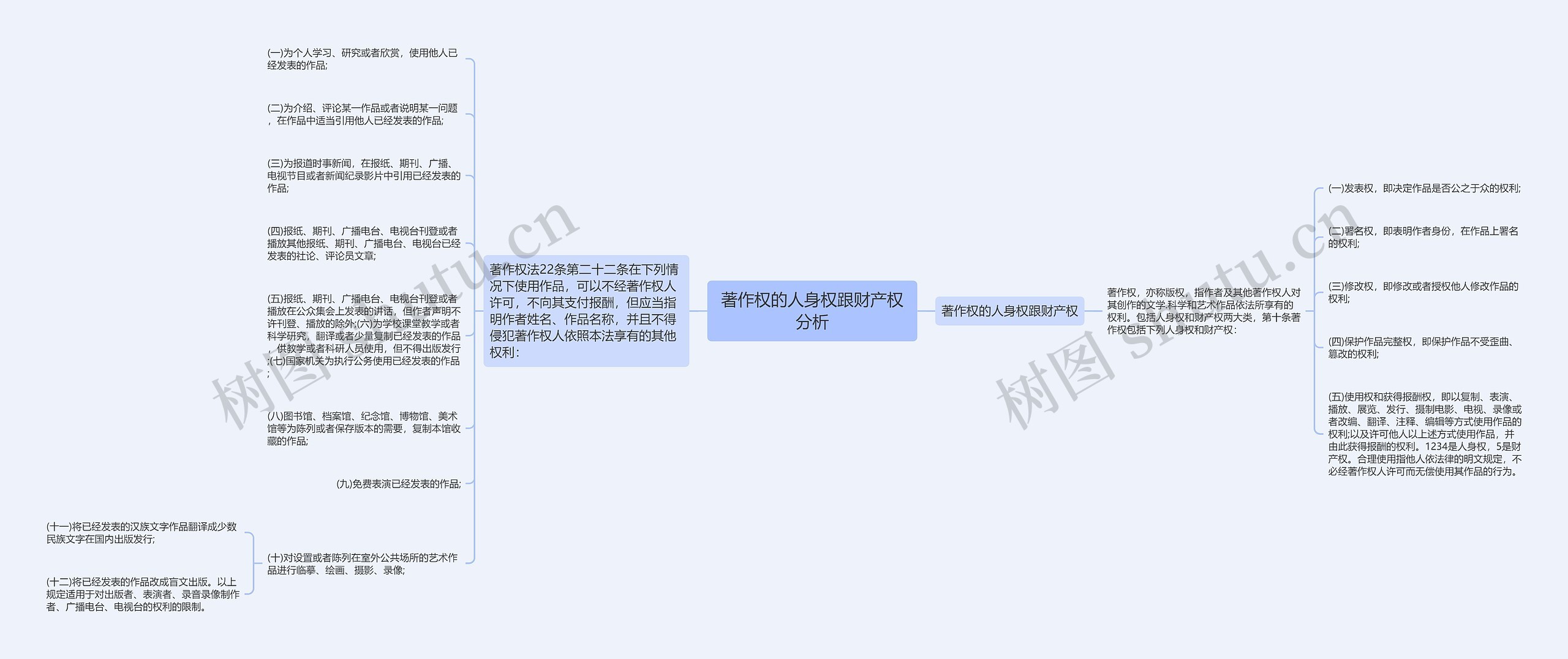 著作权的人身权跟财产权分析思维导图