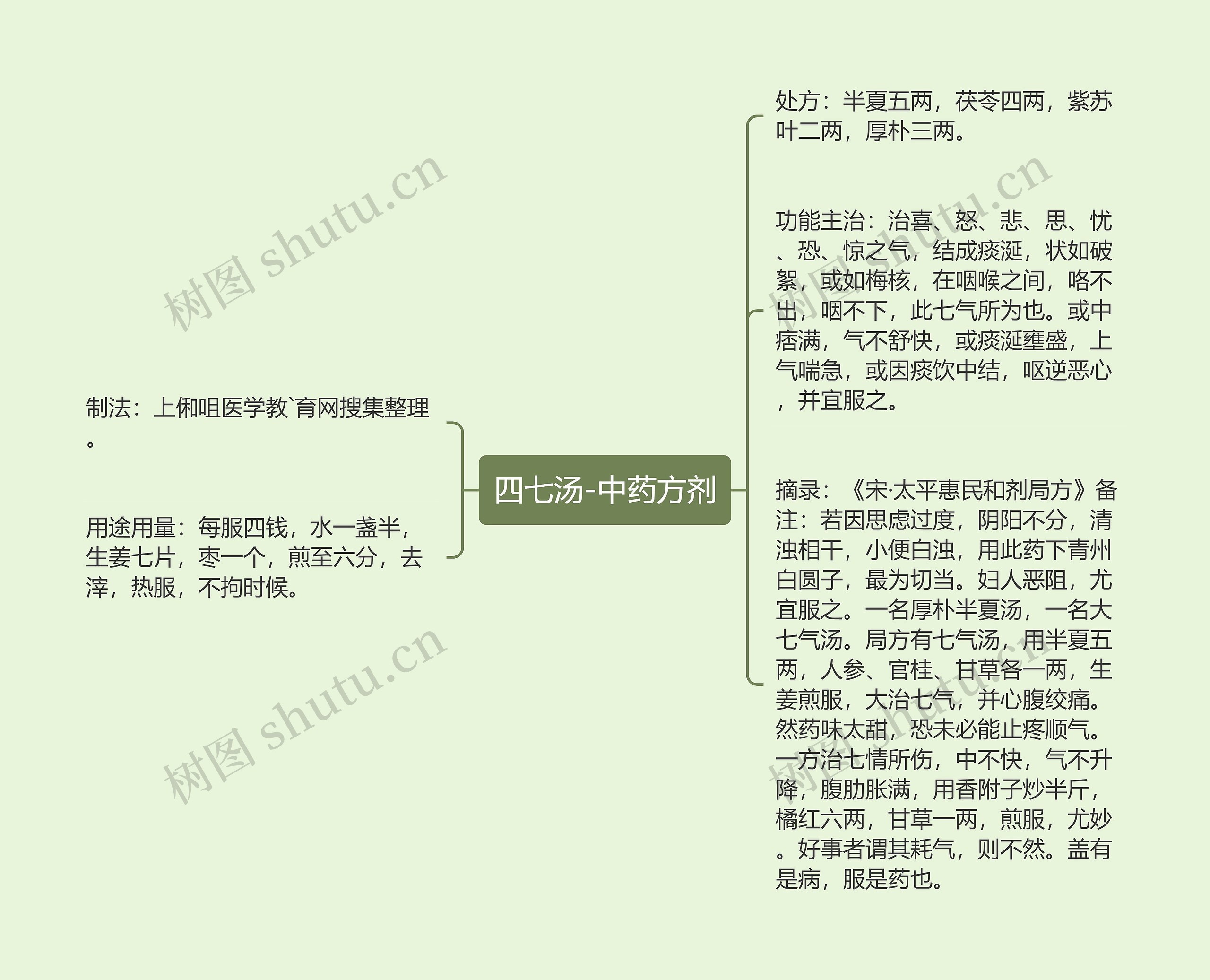 四七汤-中药方剂思维导图