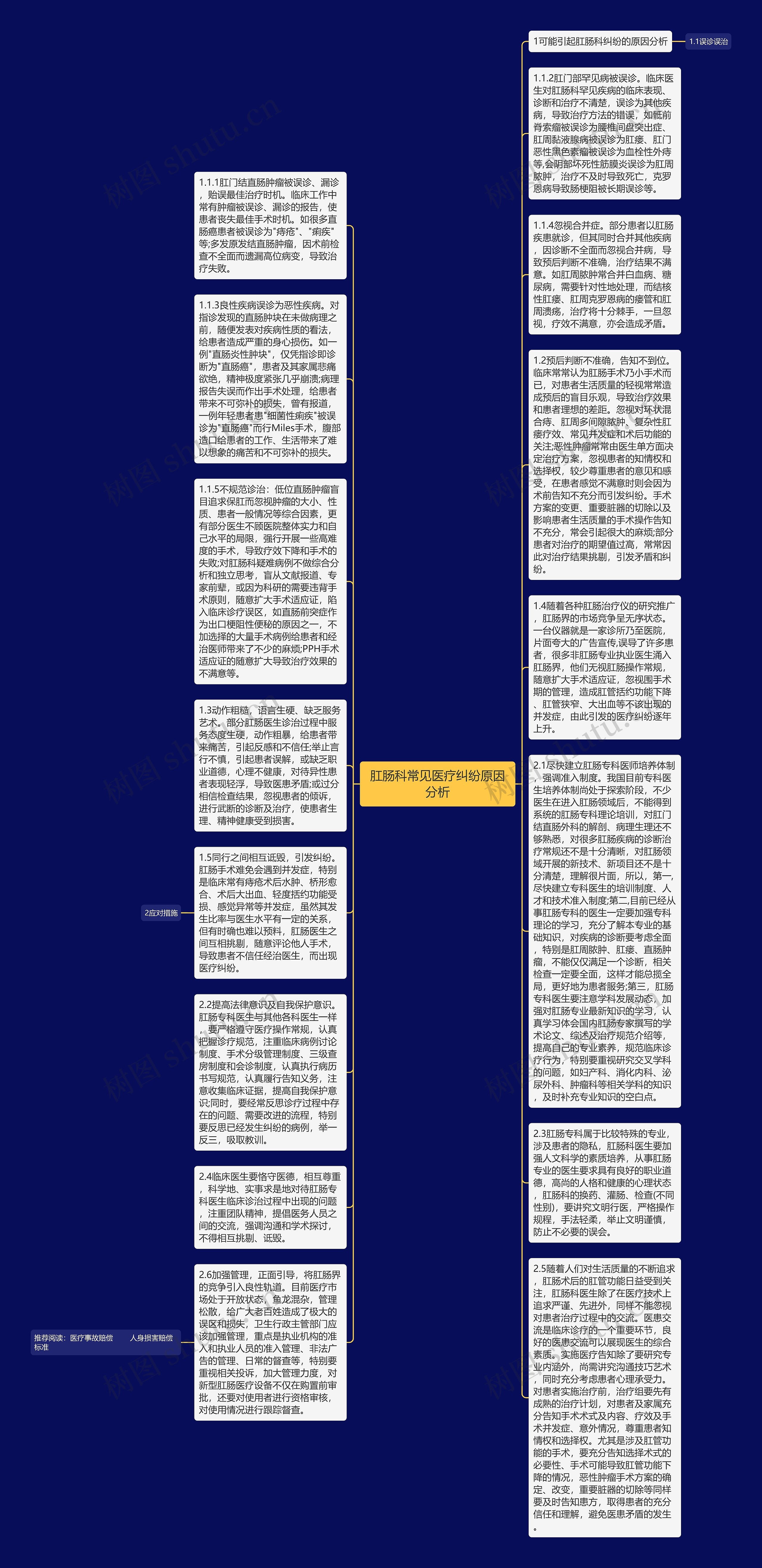 肛肠科常见医疗纠纷原因分析思维导图