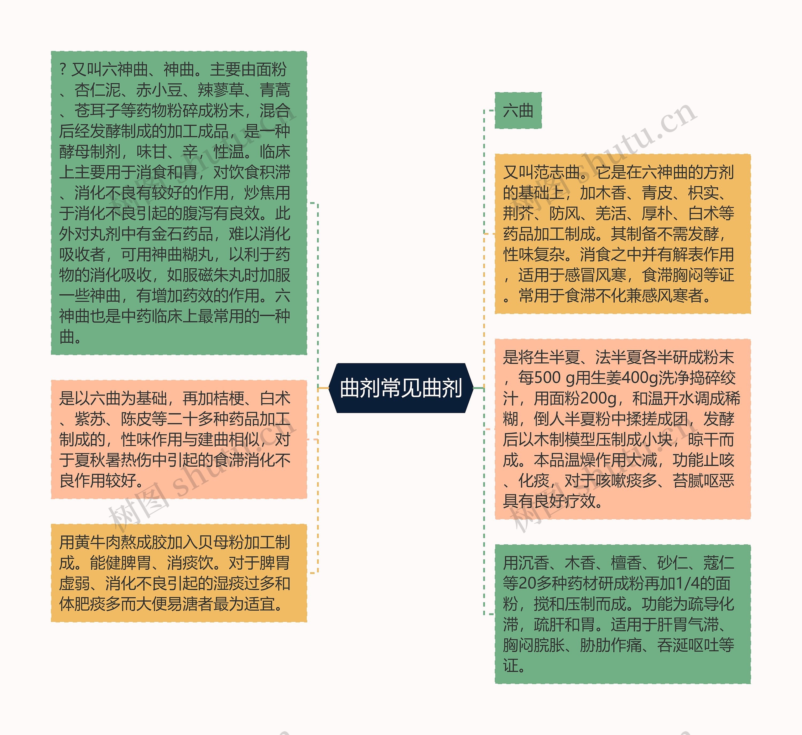 曲剂常见曲剂思维导图高清图 曲剂常见曲剂思维导图