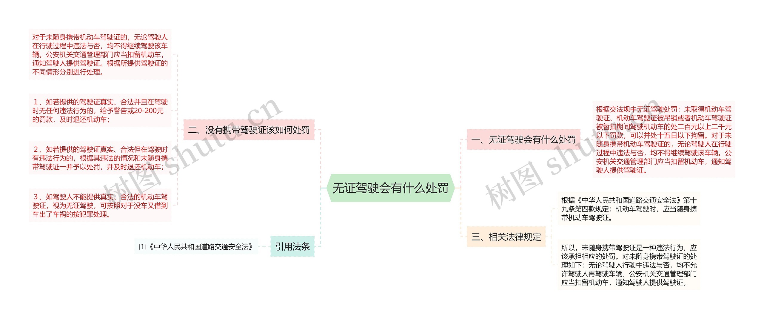 无证驾驶会有什么处罚思维导图