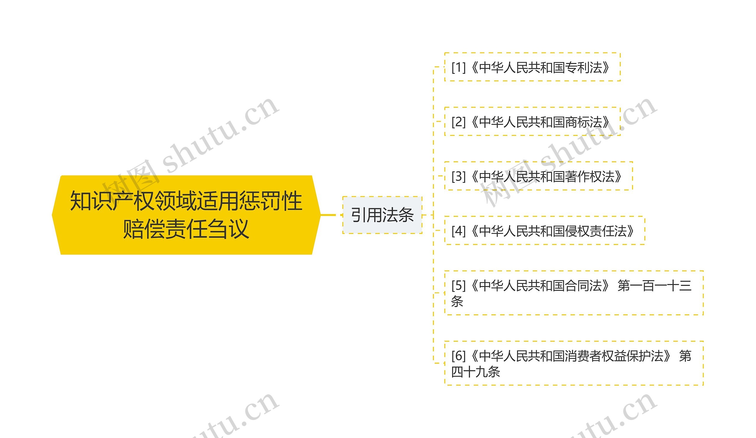 知识产权领域适用惩罚性赔偿责任刍议思维导图