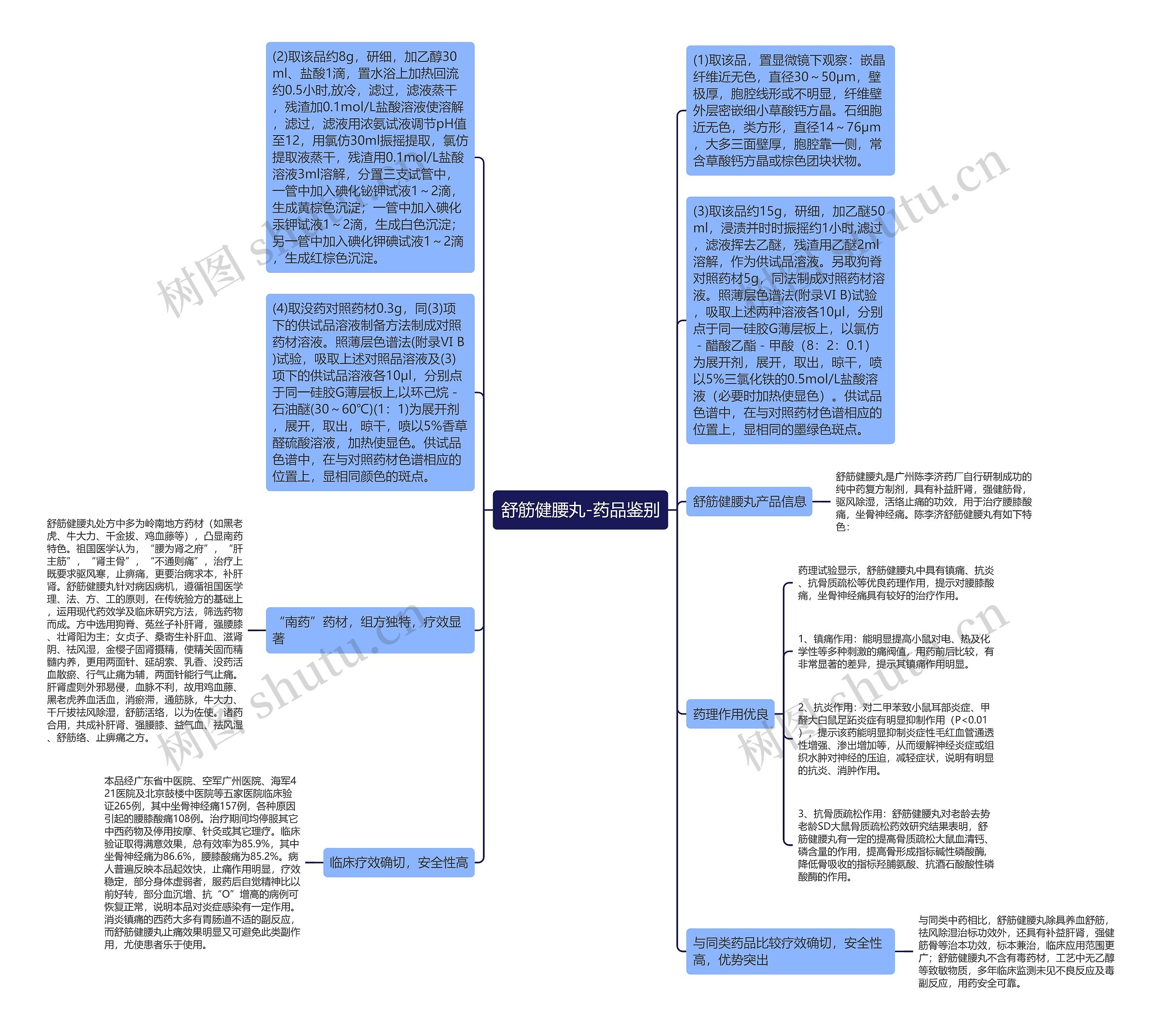 舒筋健腰丸-药品鉴别思维导图